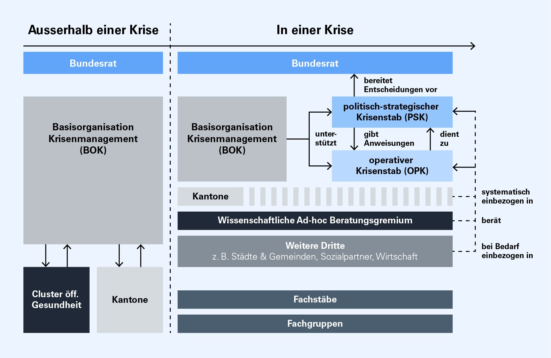 Die Krisenorganisation ausserhalb und während einer Krise wird dargestellt. Ausserhalb einer Krise ist die BOK, die Kantone und die Clusters für öffentliche Gesundheit im Einsatz. Während einer Krise sind in erster Linie die BOK, der PSK und der OPK zuständig und unterstützen, beraten und bereiten Anweisungen und Entscheidungen für den Bundesrat vor. Die Kantone, ein wissenschaftliches Ad-hoc-Beratungsgremium, weitere Dritte, Fachstäbe und Fachgruppen sind ebenfalls in diesen Prozess eingebunden.