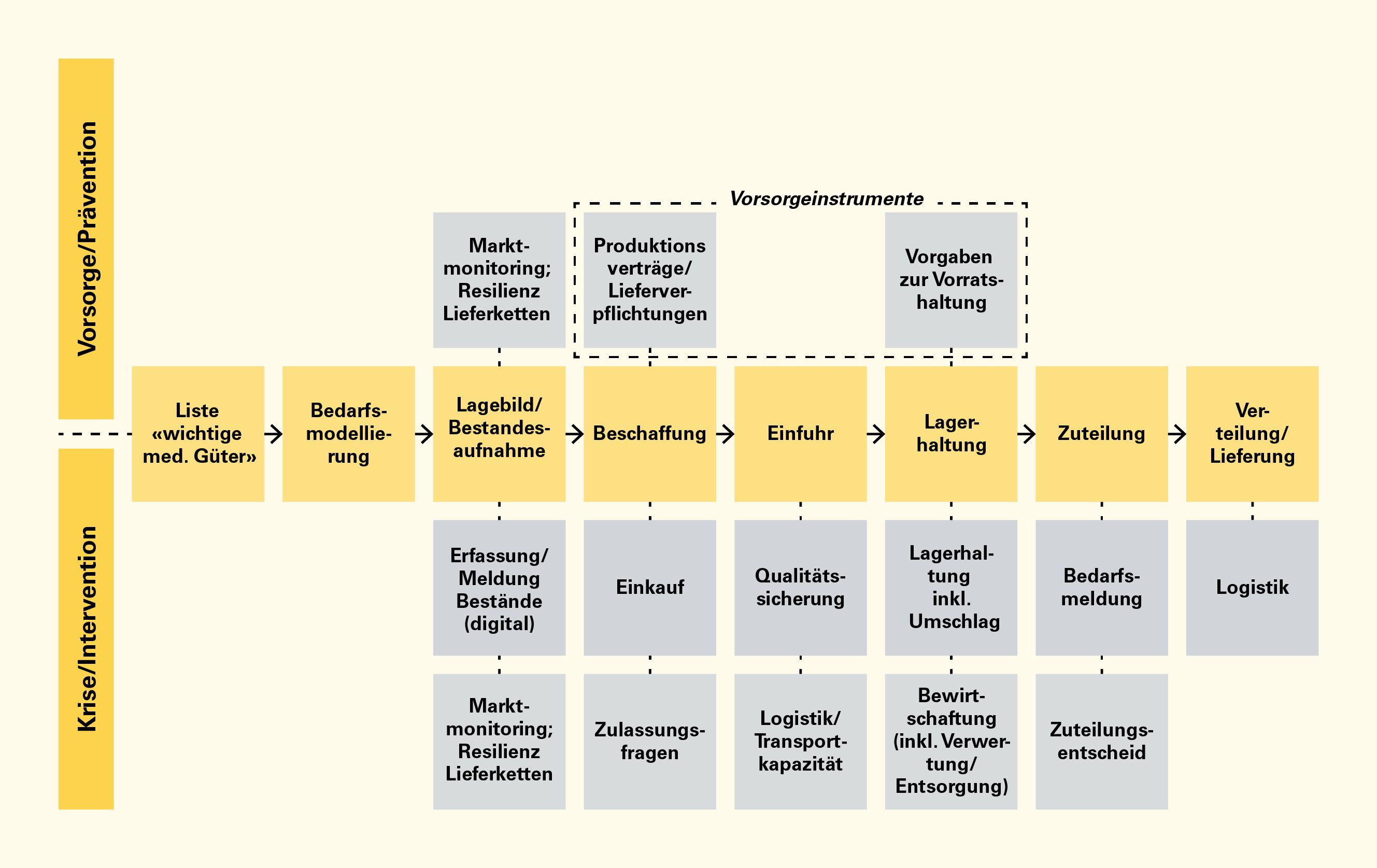 Der Prozess wird horizontal dargestellt, mit den Hauptaufgaben und ihren Teilaufgaben, die vor oder während einer Krise anfallen. Die Hauptaufgaben, die jeweils mit einem Pfeil zur nächsten Aufgabe von links nach rechts gekennzeichnet sind, lauten wie folgt: Liste wichtige medizinische Güter, die Bedarfsmodellierung, das Lagebild/Bestandesaufnahme, die Beschaffung, die Einfuhr, die Lagerhaltung, die Zuteilung, und die Verteilung/Lieferung. 