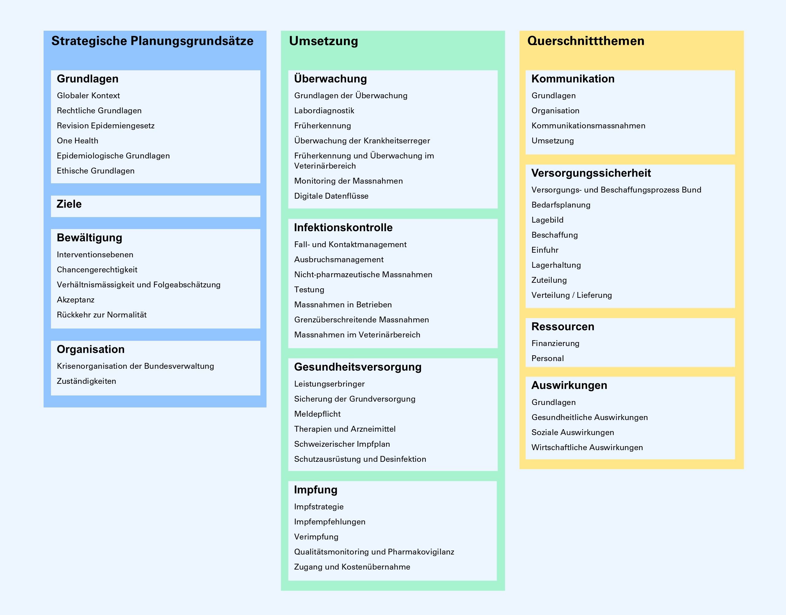 Die Übersicht mit den thematischen Inhalten des Nationalen Pandemieplans ist in die drei Module „Strategische Planungsgrundsätze”, „Umsetzung” und „Querschnittthemen” gegliedert. Die aufgelisteten Themen entsprechen der Navigation auf der Webseite. 