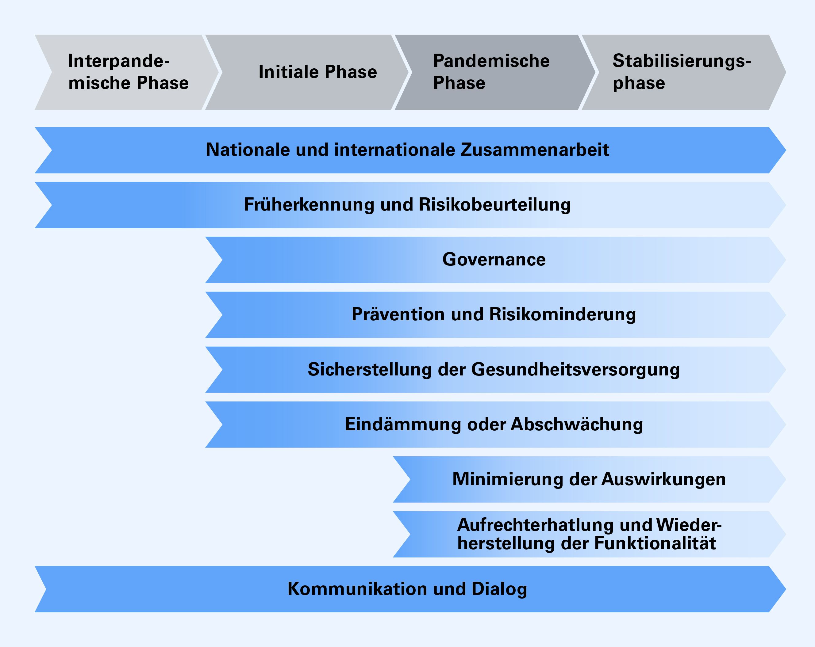 Oben von links nach rechts sind die vier Pandemiephasen dargestellt: die interpandemische, die initiale, die pandemische und die Stabilisierungsphase. Darunter sind die neun übergeordneten strategischen Ziele des Pandemieplans aufgeführt, einschliesslich zu welcher Phase sie gehören. Ziel 1: Nationale und internationale Zusammenarbeit, Ziel 2: Früherkennung und Risikobeurteilung und Ziel 9: Kommunikation und Dialog starten in der interpandemischen Phase. Ziel 3: Governance, Ziel 4: Prävention und Risikominderung, Ziel 5: Sicherstellung der Gesundheitsversorgung, und Ziel 6: Eindämmung oder Abschwächung starten in der initialen Phase. Ziele 7: Minimierung der Auswirkungen und Ziel 8: Aufrechterhaltung und Wiederherstellung der Funktionalität starten in der pandemischen Phase. Alle Ziele erstrecken sich bis in die vierte Phase, die Stabilisierungsphase.