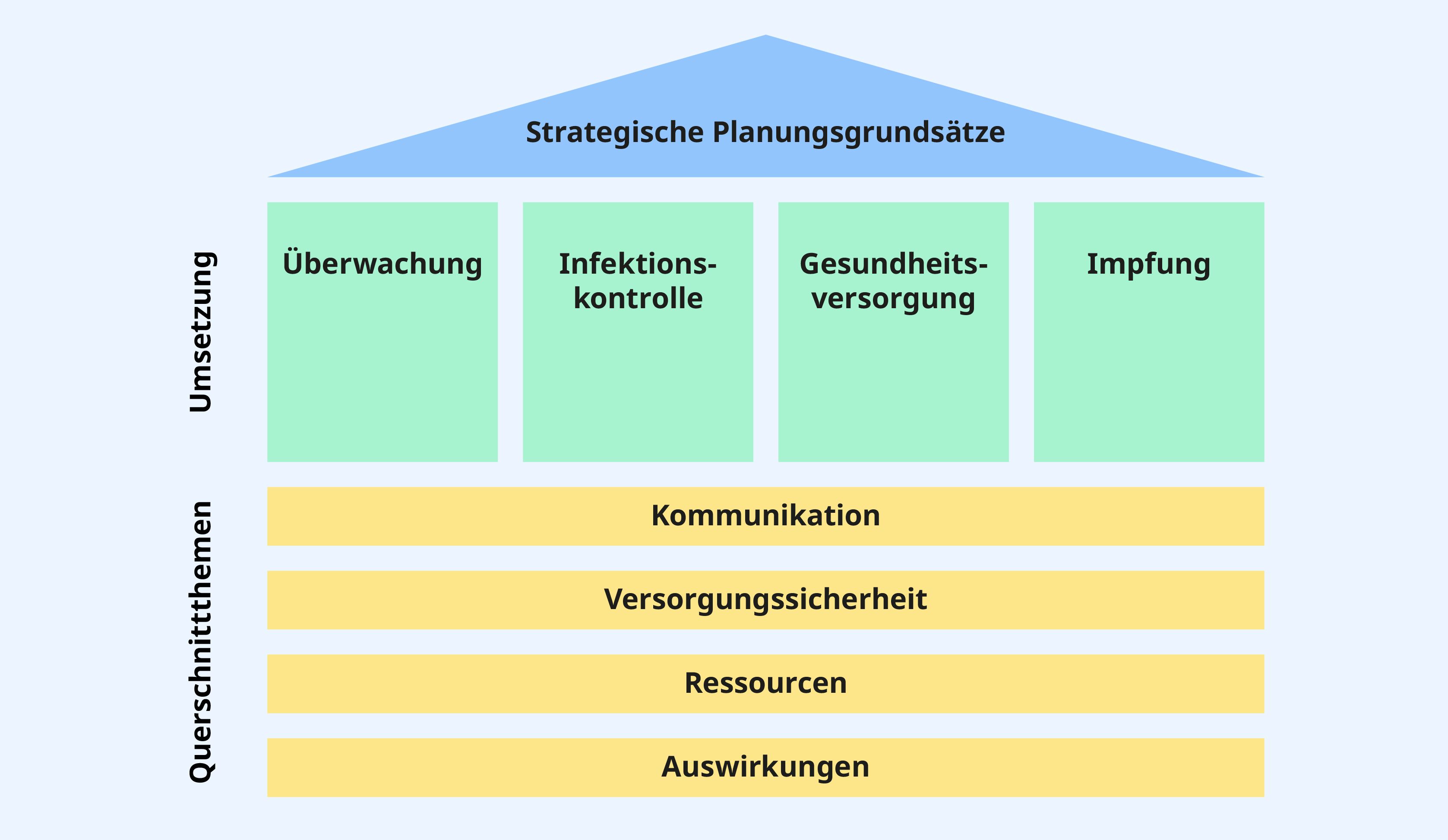 Die drei Modulen des Pandemieplans sind auf drei Ebenen dargestellt. Das Modul Strategische Planungsgrundsätze bildet das Dach. In der Mitte das Modul Umsetzung mit vier Säulen für die Themen Überwachung, Infektionskontrolle, Gesundheitsversorgung und Impfung. Unten ist das Modul Querschnittsthemen mit vier Balken für die Themen Kommunikation, Versorgungssicherheit, Ressourcen und Auswirkungen.