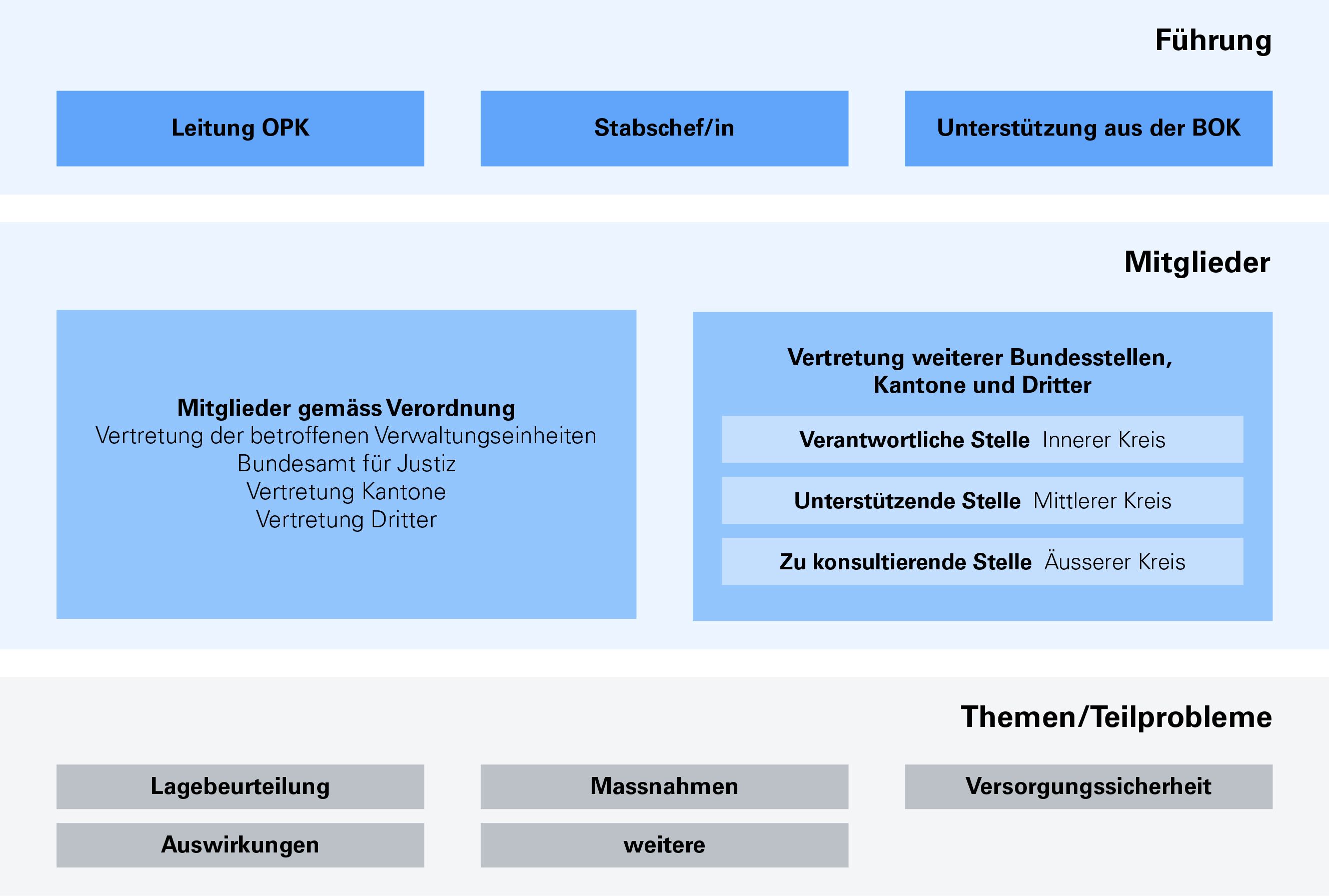 Die Organisationsstruktur ist in drei Ebenen dargestellt, von oben nach unten. Oben ist die Führung: die Leitung OPK, der Stabschef und die Unterstützung aus der BOK. In der Mitte sind die Mitglieder, einerseits gemäss Verordnung und andererseits als Vertretung weiterer Bundesstellen, Kantone und Dritter. Unten sind einige Themen und Teilprobleme wie Lagebeurteilung, Massnahmen, Versorgungssicherheit und Auswirkungen aufgeführt.