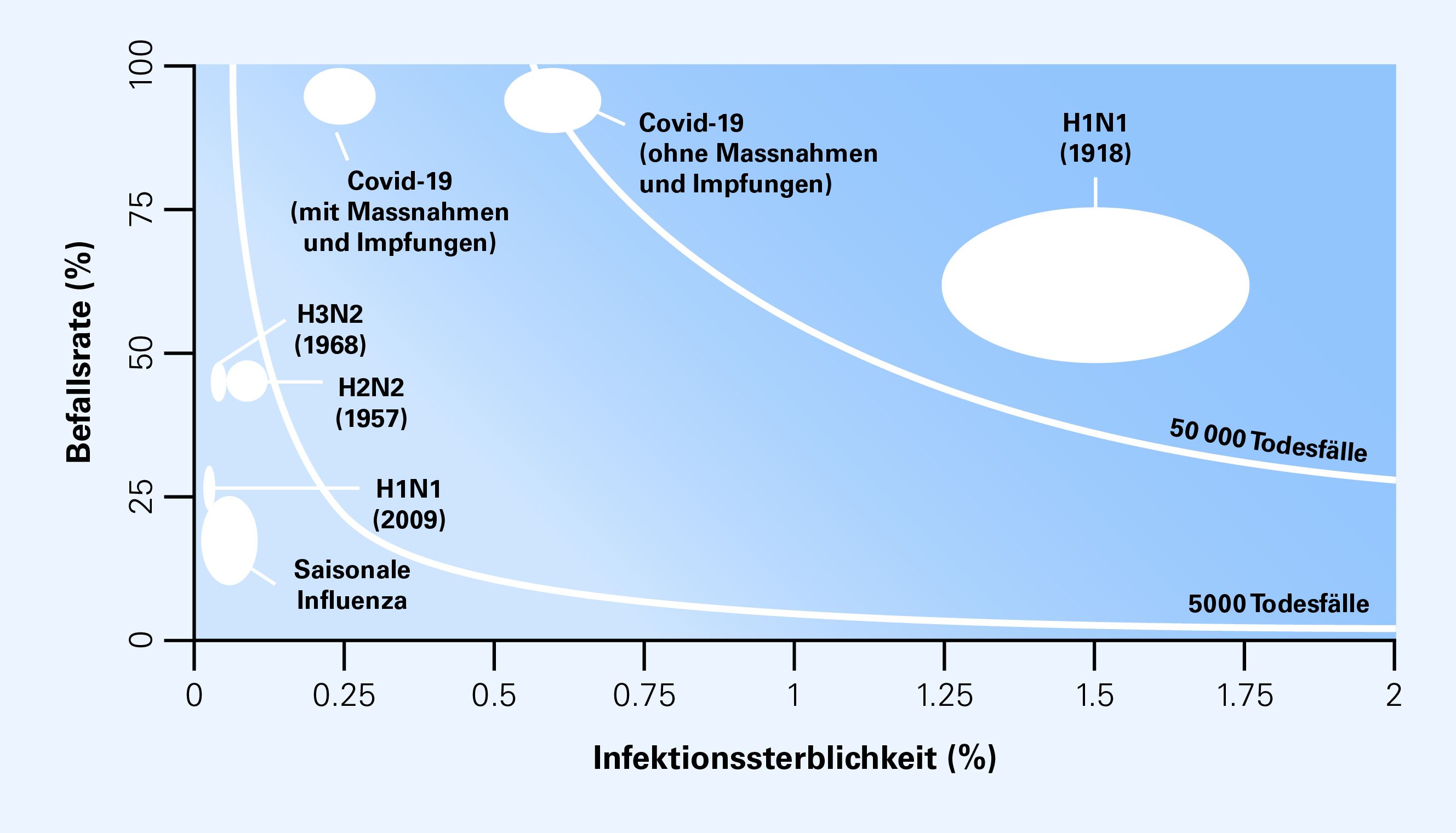 Ein Diagramm, das die Infektionssterblichkeit in Prozent von null bis zwei auf der X-Achse und die Befallsrate in Prozent von null bis hundert auf der Y-Achse zeigt. Das Diagramm zeigt mehrere Ellipsen, die vergangene Pandemien darstellen, darunter die saisonale Grippe, H1N1 aus dem Jahr 2009, H2N2 aus dem Jahr 1957 und H3N2 aus dem Jahr 1968. Diese sind in aufsteigender Reihenfolge der Befallsrate, aber mit niedriger Infektionssterblichkeit dargestellt. Die COVID-19-Pandemie hatte eine hohe Befallsrate von fast 100 % und wird hinsichtlich der Infektionssterblichkeit in zwei Kategorien unterteilt: 1. mit Massnahmen und Impfungen bei 0,25 % und 2. ohne Massnahmen und Impfungen bei etwa 0,6 %. Die Spanische Grippe H1N1 von 1918 hatte schliesslich eine mittlere Befallsrate und eine hohe Infektionssterblichkeit von 1,5 %.