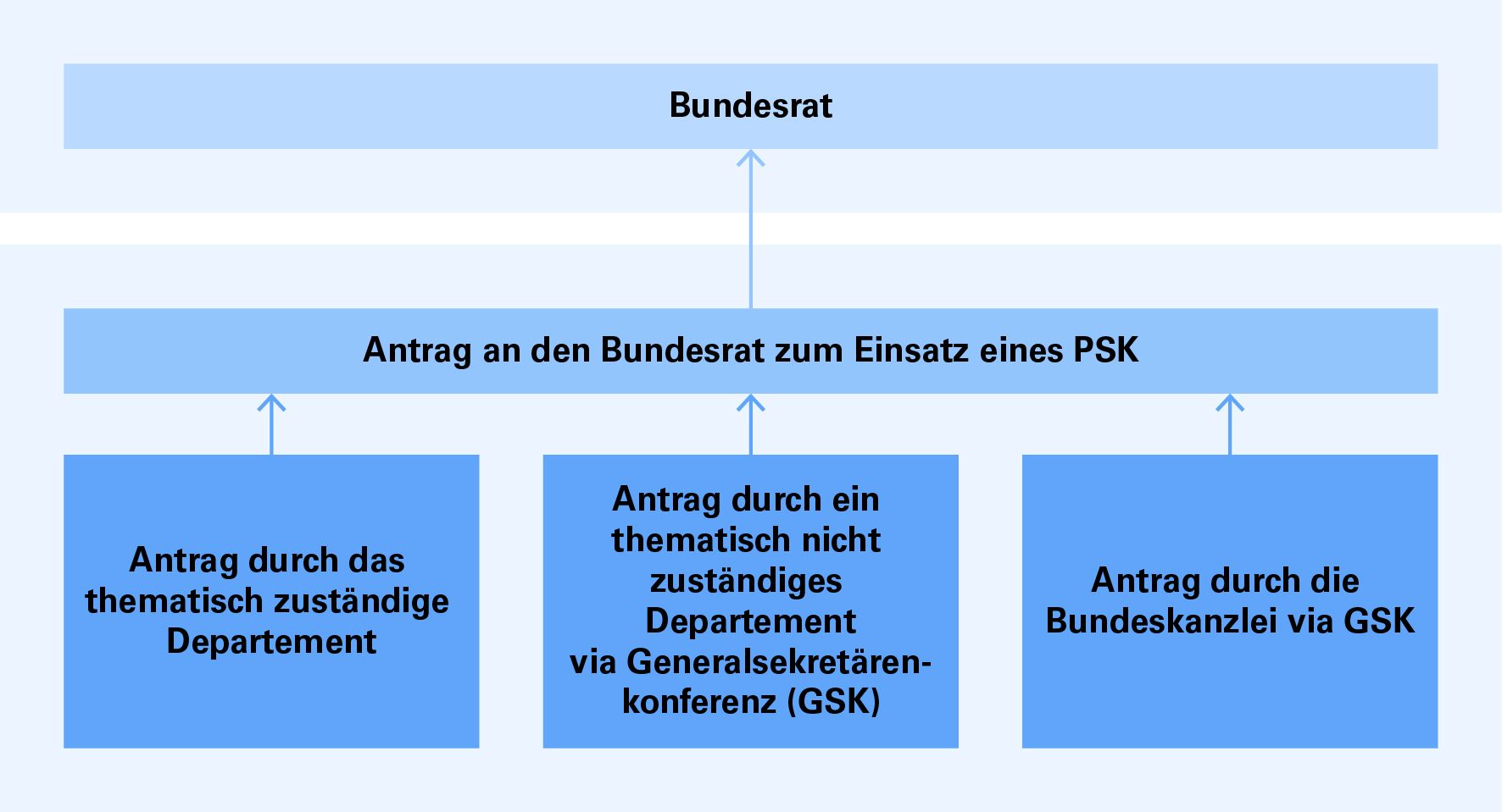 Die drei Phasen des Antrags zur Einsetzung einer Krisenorganisation an den Bundesrat sind von unten nach oben dargestellt. Unten sind die für das Thema zuständige Departement, die für das Thema nicht zuständige Departement über die GSK sowie die Bundeskanzlei über die GSK zu sehen. Von dort führen Pfeile zur mittleren Stufe, wo der Antrag an den Bundesrat zum Einsatz eines PSK gestellt wird. Schliesslich führt ein Pfeil vom mittleren Element zum obersten Element, dem Bundesrat.