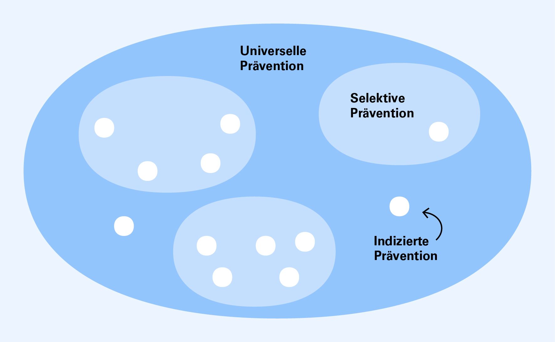 Im Bild sind Ellipsen (die Art der Prävention) und weisse Punkte (die betroffenen Gruppen oder Individuen) dargestellt. Es wird eine Ellipse gezeigt, die universelle Prävention darstellt. In dieser grossen Ellipse sind drei kleinere Ellipsen mit weissen Punkten innerhalb und ausserhalb. Die kleineren Ellipsen mit weissen Punkten stehen für selektive Prävention, und die weissen Punkte ausserhalb der kleineren Ellipsen stehen für indizierte Prävention.