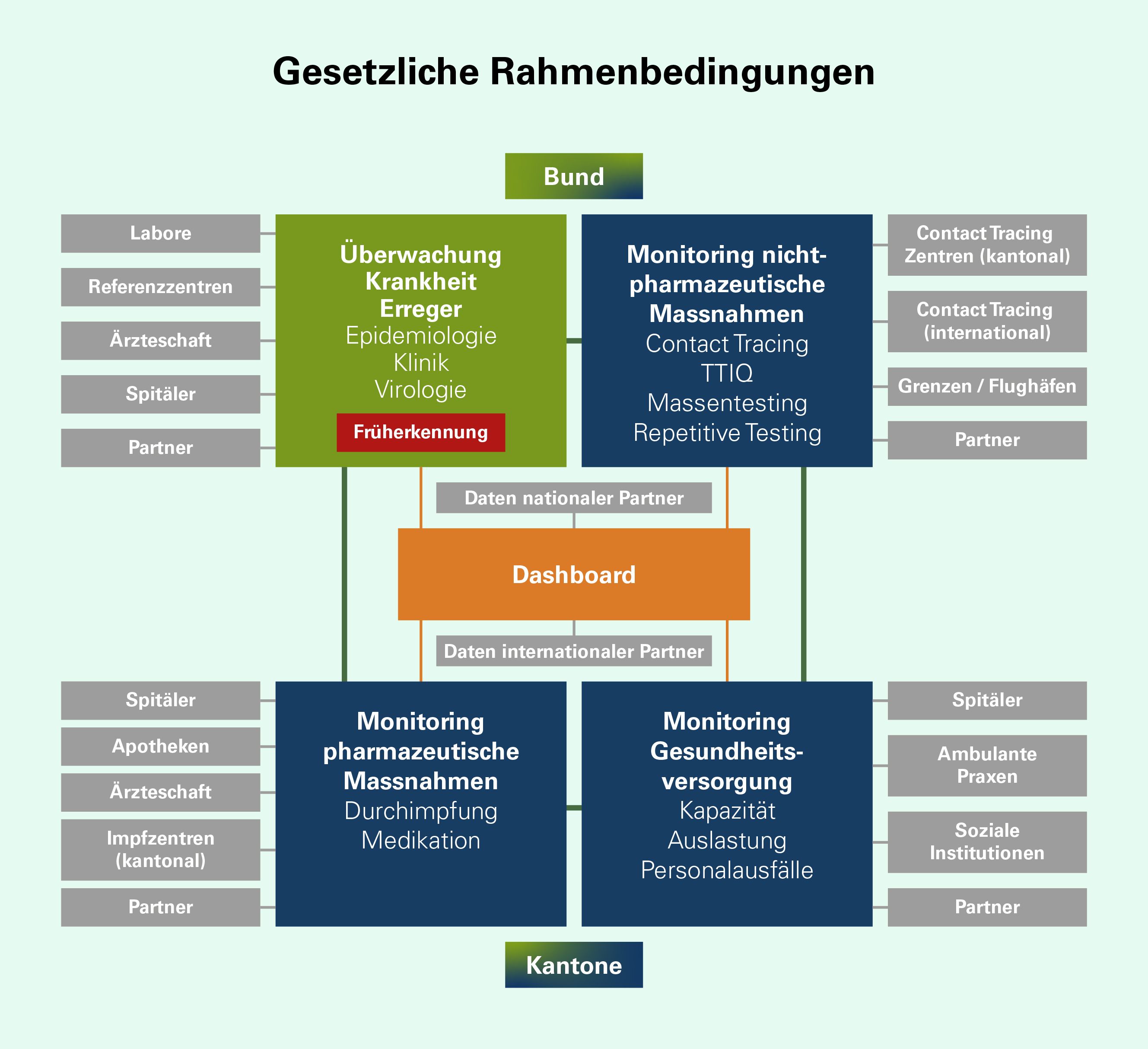 Oben werden die Überwachungsbereiche seitens Bund dargestellt: Links ist die Überwachung Krankheitserreger mit folgenden Unterbereichen: Epidemiologie, Klinik, Virologie, und Früherkennung. Die involvierten Akteure sind Labore, Referenzzentren, Ärzteschaft, Spitäler und Partner. Rechts ist das Monitoring nicht-pharmazeutische Massnahmen mit folgenden Unterbereichen: Contact Tracing, TTIQ, Massentesting und Repetitive Testing. Die involvierten Akteure sind kantonale und internationale Contact Tracing Zentren, Grenzen / Flughäfen und Partner. Unten werden die Überwachungsbereiche seitens Kantone dargestellt: Links ist das Monitoring pharmazeutische Massnahmen mit folgenden Unterbereichen: Durchimpfung und Medikation. Die involvierten Akteure sind Spitäler, Apotheken, Ärzteschaft, kantonale Impfzentren und Partner. Rechts ist das Monitoring Gesundheitsversorgung mit folgenden Unterbereichen: Kapazität, Auslastung und Personalausfälle. Die involvierten Akteure sind Spitäler, ambulante Praxen, soziale Institutionen und Partner. In der Mitte ist ein Dashboard, verbunden mit den zwei Überwachungsbereichen seitens Bund und den zwei Überwachungsbereichen seitens Kantone. Hier fliessen auch Daten von nationalen sowie internationalen Partnern ein. 