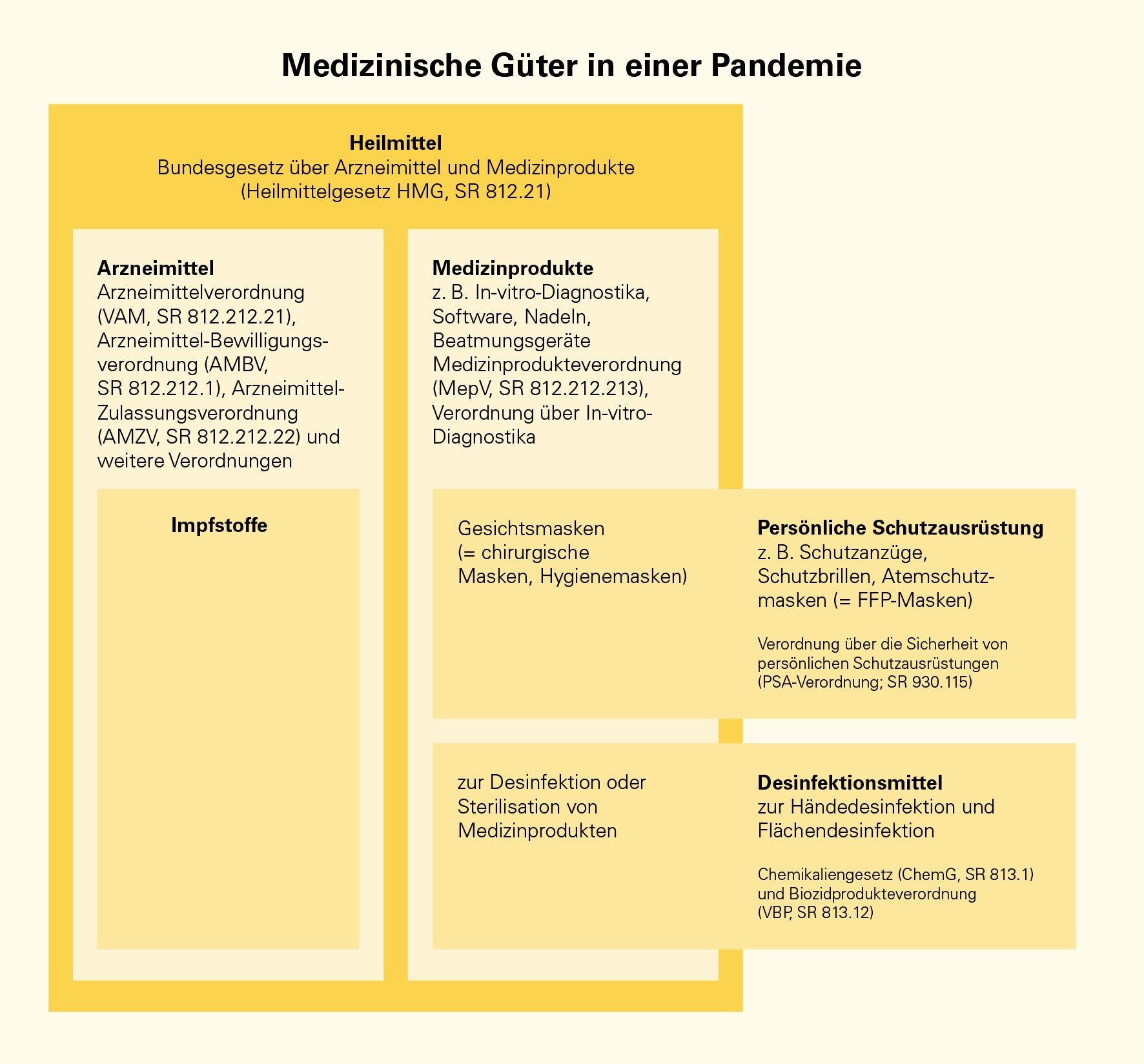 Ein grosser Kasten stellt Heilmittel dar. Darin befinden sich zwei weitere Kästen: links Arzneimittel, darunter Impfstoffe, rechts Medizinprodukte, darunter persönliche Schutzausrüstung und Desinfektionsmittel.