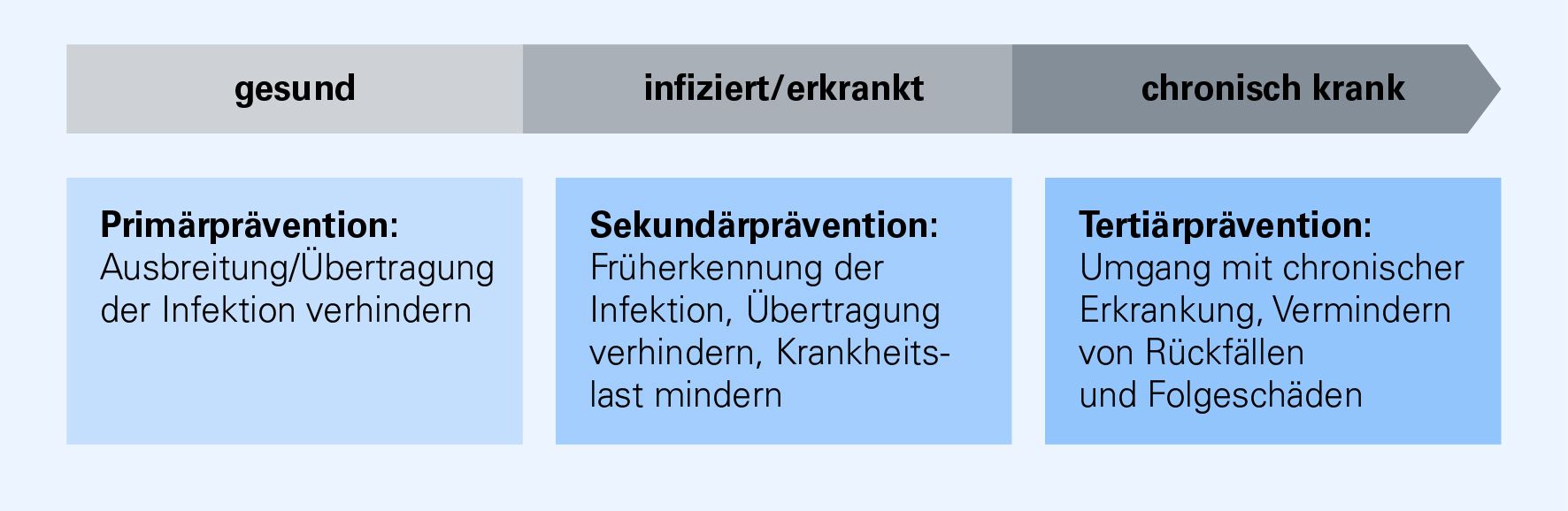 Oben, von links nach rechts, sind drei Phasen in einem Pfeil dargestellt: gesund, infiziert/krank und chronisch krank. Darunter sind drei Kästchen, die drei Präventionsstufen beschreiben, ebenfalls von links nach rechts: Primärprävention (unterhalb von gesund), Sekundärprävention (unterhalb von infiziert/krank) und Tertiärprävention (unterhalb von chronisch krank).