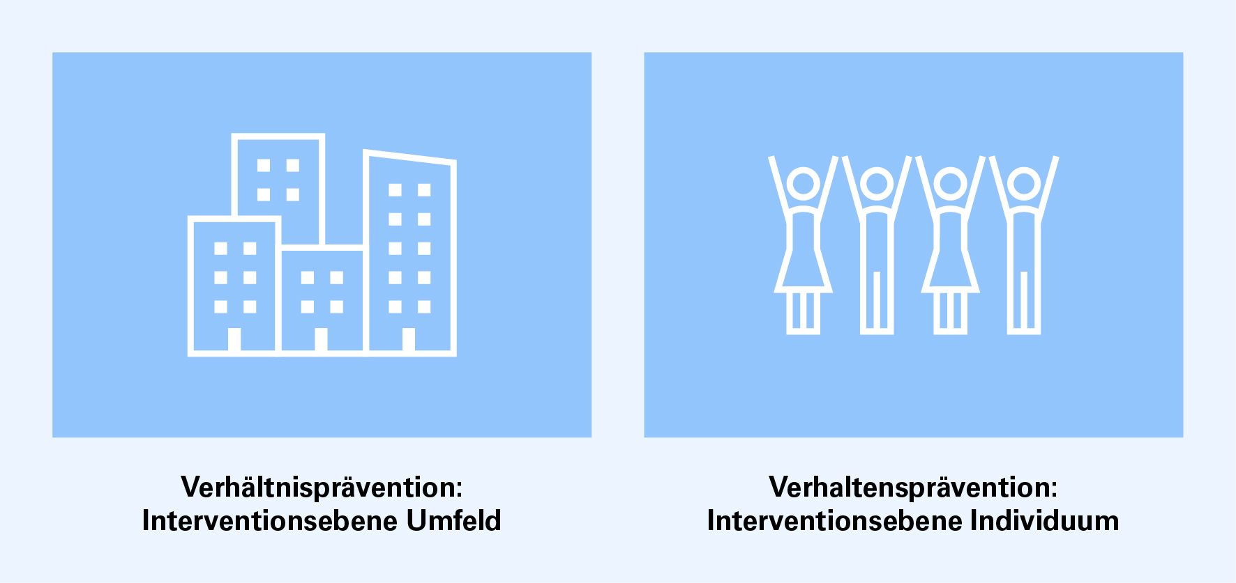 Zwei Kästchen mit Symbolen sind nebeneinander dargestellt. Das erste Kästchen enthält mehrere Gebäude, darunter steht Verhältnisprävention: Interventionsebene Umfeld. Das zweite Kästchen zeigt mehrere Personen, darunter steht Verhaltensprävention: Interventionsebene Individuum.
