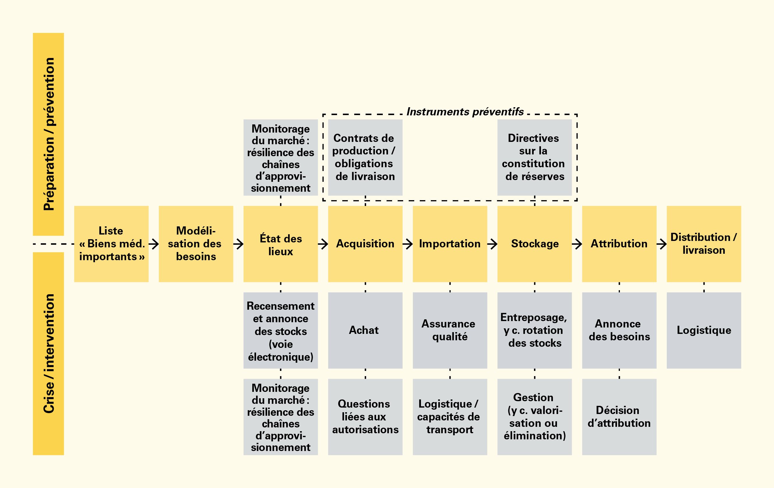 Le processus est représenté horizontalement avec les tâches principales et les sous-tâches y afférentes qui doivent être réalisées avant ou pendant une crise. Les tâches principales, qui sont indiquées par une flèche vers la tâche suivante de gauche à droite, sont les suivantes : liste des biens médicaux importants, modélisation des besoins, état des lieux/inventaire, acquisition, importation, stockage, attribution et distribution/livraison. 