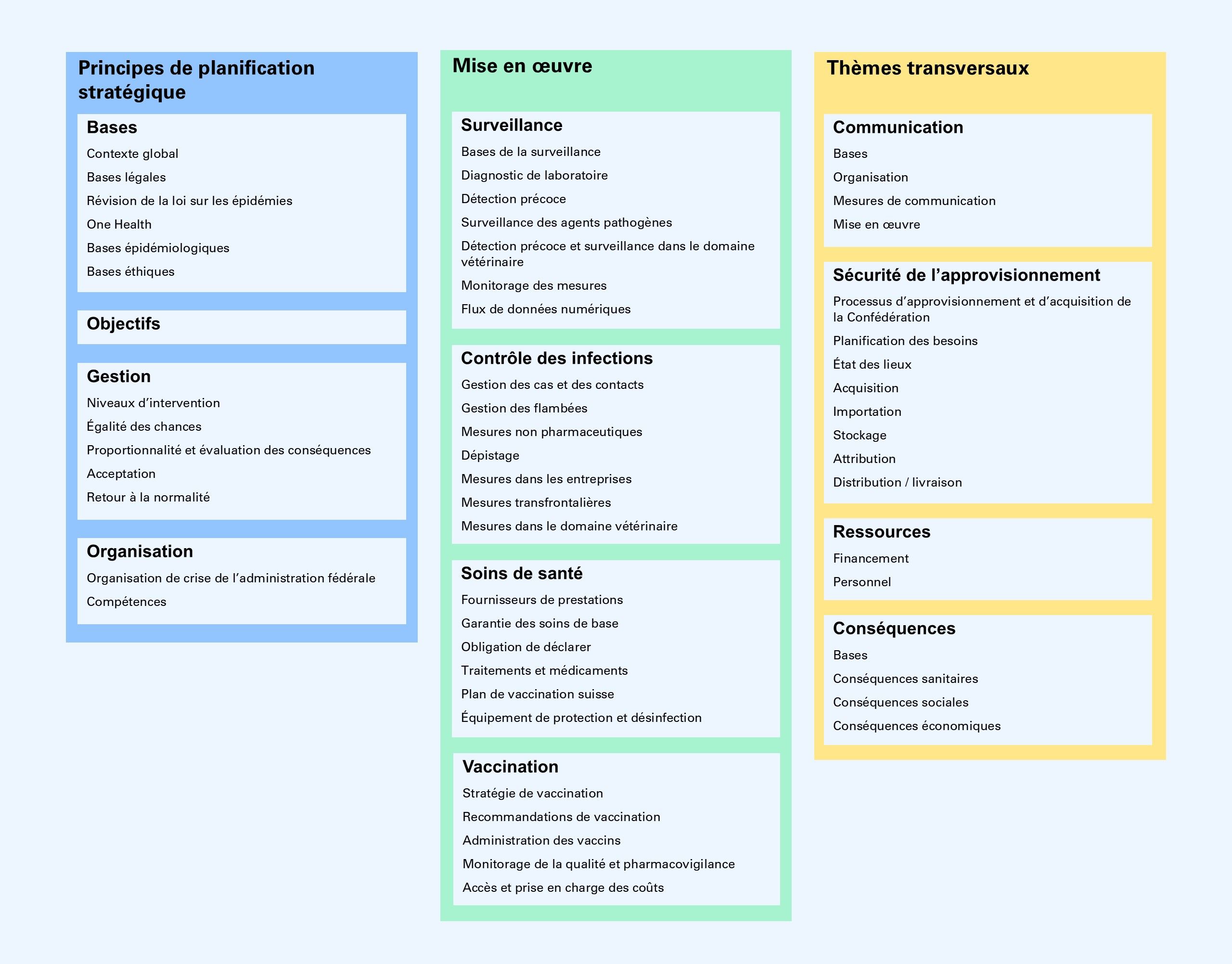 L’aperçu des contenus thématiques du Plan national de pandémie est structuré en trois modules : « Principes de planification stratégique », « Mise en œuvre » et « Thèmes transversaux ». Les thèmes énumérés correspondent à la navigation sur le site Internet.