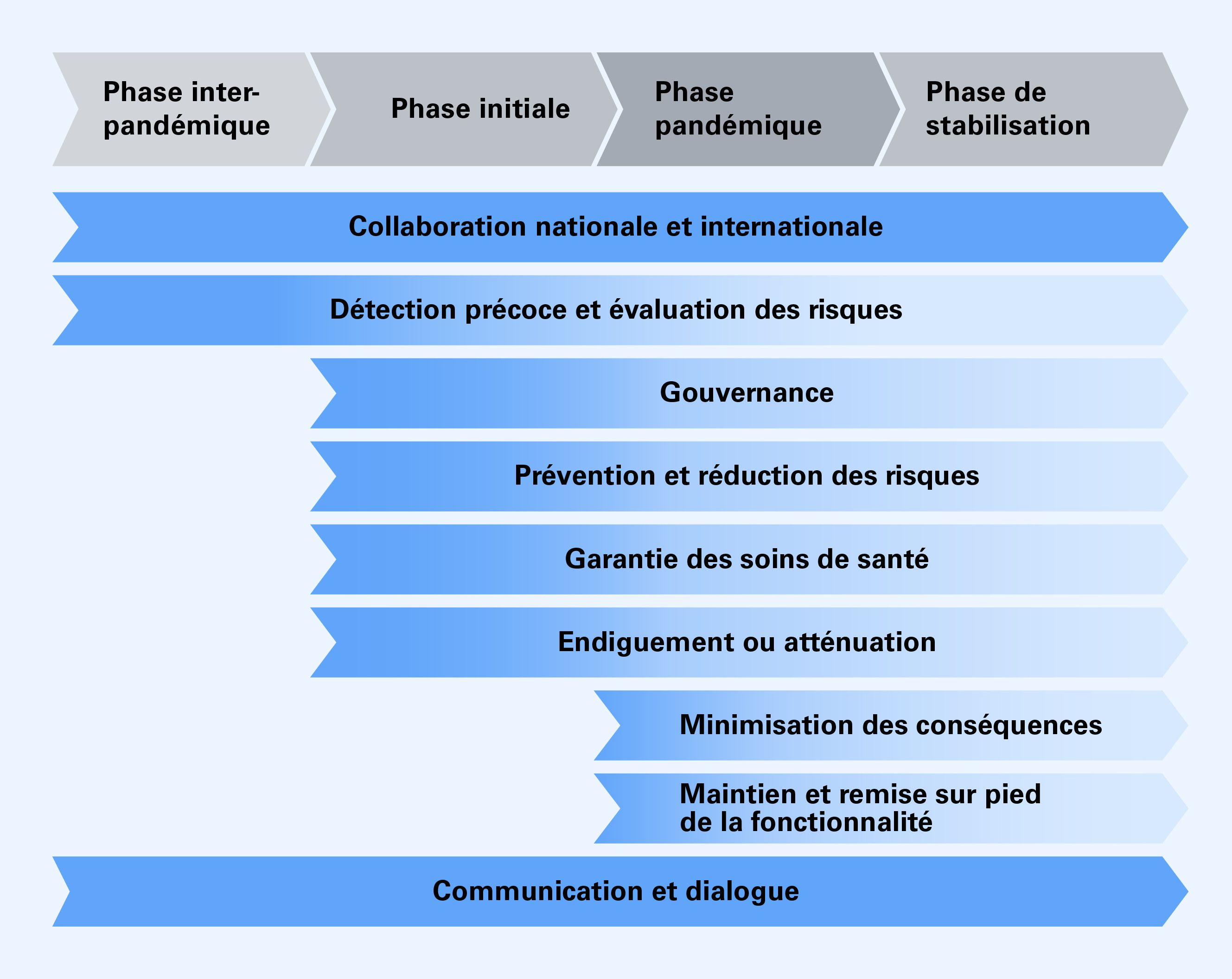 En haut, de gauche à droite, on voit les quatre phases de la pandémie : la phase interpandémique, la phase initiale, la phase pandémique et la phase de stabilisation. En dessous, on trouve les neuf objectifs stratégiques du plan pandémique, avec la phase à laquelle ils appartiennent. L'objectif 1 : collaboration nationale et internationale, l'objectif 2 : détection précoce et évaluation des risques et l'objectif 9 : communication et dialogue, commencent pendant la phase interpandémique. L'objectif 3 : gouvernance, l'objectif 4 : prévention et réduction des risques, l'objectif 5 : garantie des soins de santé et l'objectif 6 : endiguement ou atténuation, commencent pendant la phase initiale. Les objectifs 7 : minimisation des conséquences et 8 : maintien et remise sur pied de la fonctionnalité, commencent pendant la phase pandémique. Tous les objectifs s'étendent jusqu'à la quatrième phase, la phase de stabilisation.