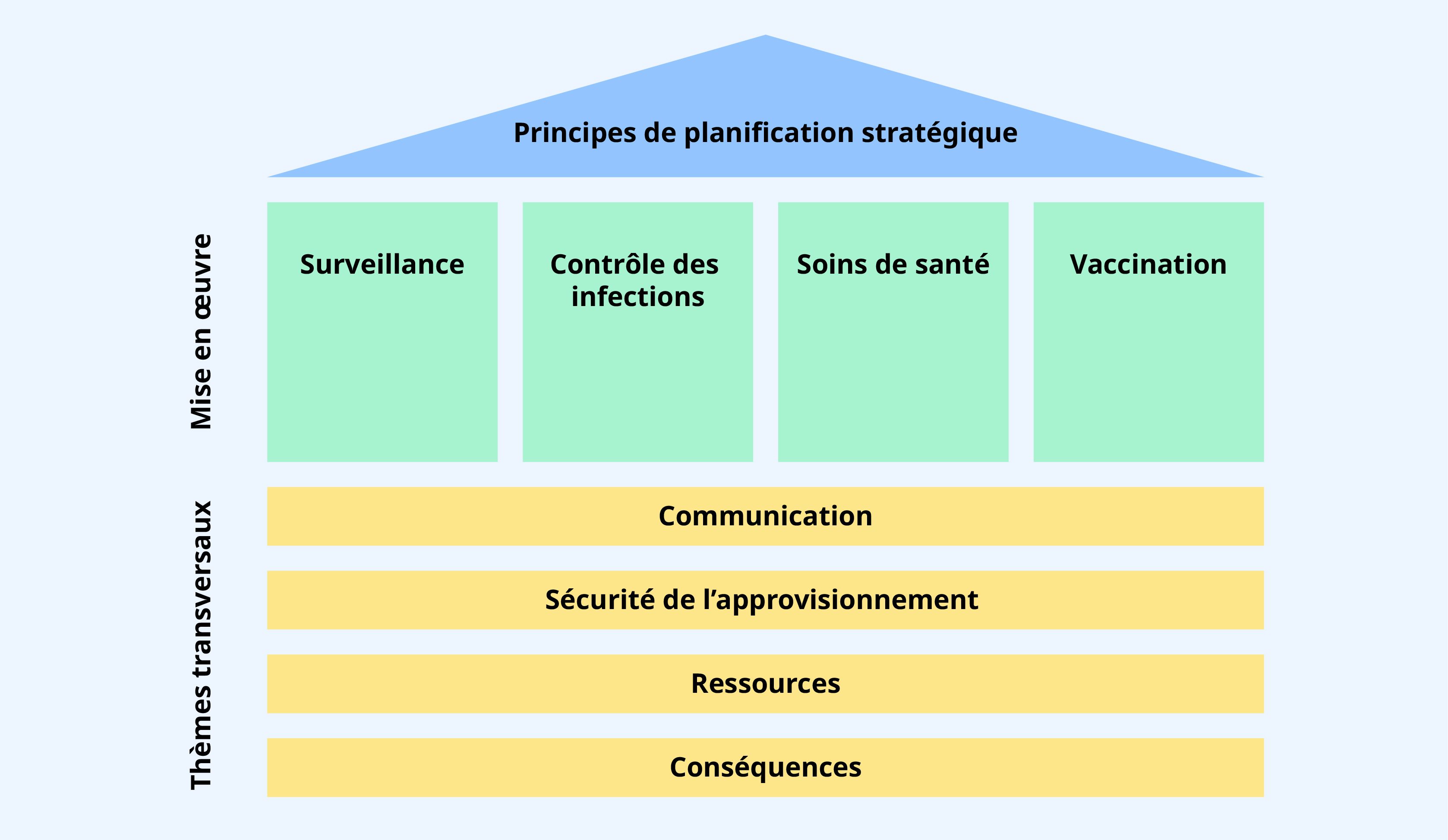Les trois modules du plan pandémique sont présentés sur trois niveaux. Le module « Principes de planification stratégique » constitue le niveau supérieur. Au milieu se trouve le module « Mise en œuvre », qui repose sur quatre piliers : surveillance, contrôle des infections, soins de santé et vaccination. En bas se trouve le module « Thèmes transversaux », qui comprend quatre volets : communication, sécurité de l'approvisionnement, ressources et conséquences.
