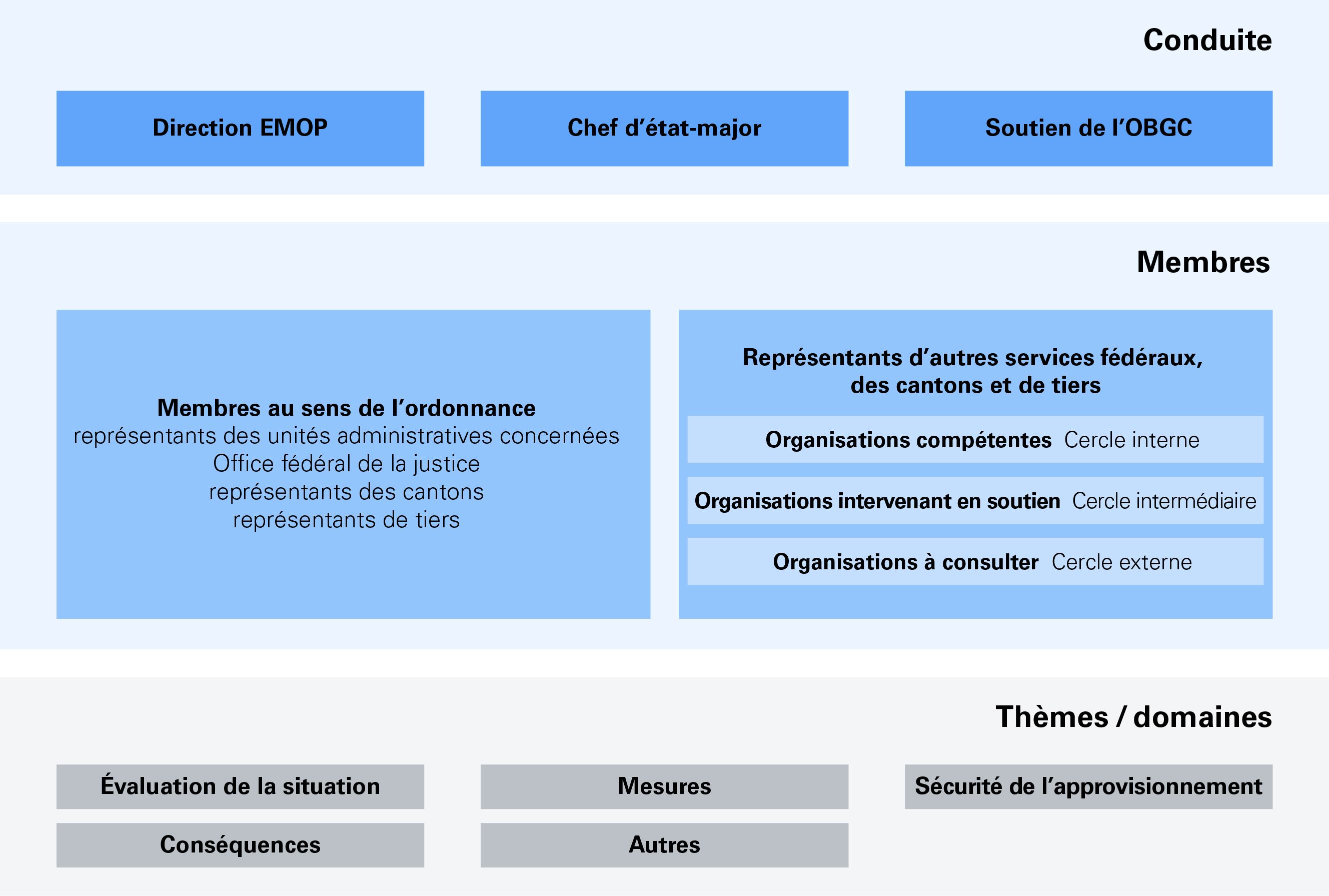 La structure organisationnelle est divisée en trois niveaux, de haut en bas. En haut, on trouve la conduite : la direction de l'EMOP, le chef d'état-major et l'appui de la OBGC. Au milieu, il y a les membres, d'une part au sens de l'ordonnance et d'autre part en guise de représentation d'autres services fédéraux, des cantons et des tiers. En bas, il y a quelques thèmes et domaines partiels tels que l'évaluation de la situation, les mesures, la sécurité de l'approvisionnement et les conséquences.