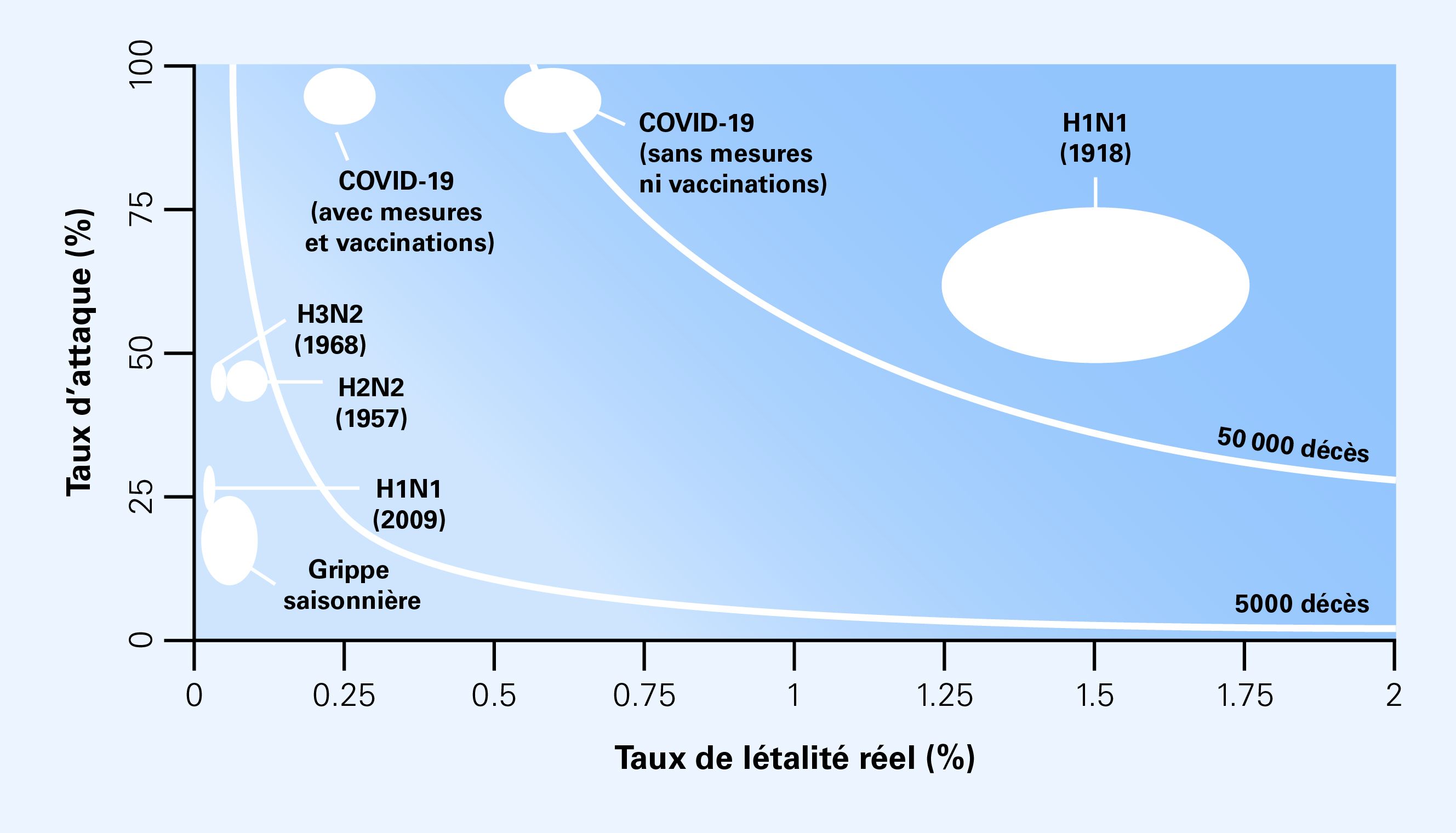 Un graphique représentant le taux de létalité due à l'infection en pourcentage de zéro à deux sur l'axe des x et le taux d'attaque en pourcentage de zéro à cent sur l'axe des y. Le diagramme montre plusieurs ellipses qui représentent des pandémies passées, dont la grippe saisonnière H1N1 en 2009, H2N2 en 1957 et H3N2 en 1968. Elles sont classées par ordre croissant de taux d'attaque, mais avec un faible taux de létalité réel. La pandémie de COVID-19 a eu un taux d’attaque élevé de presque 100 % et est divisée en deux catégories en fonction du taux de létalité réel : 1. avec mesures et vaccins à 0,25 % et 2. sans mesures ni vaccins à environ 0,6 %. La grippe espagnole H1N1 de 1918 a finalement eu un taux d'attaque moyen et un taux de létalité élevée de 1,5 %.