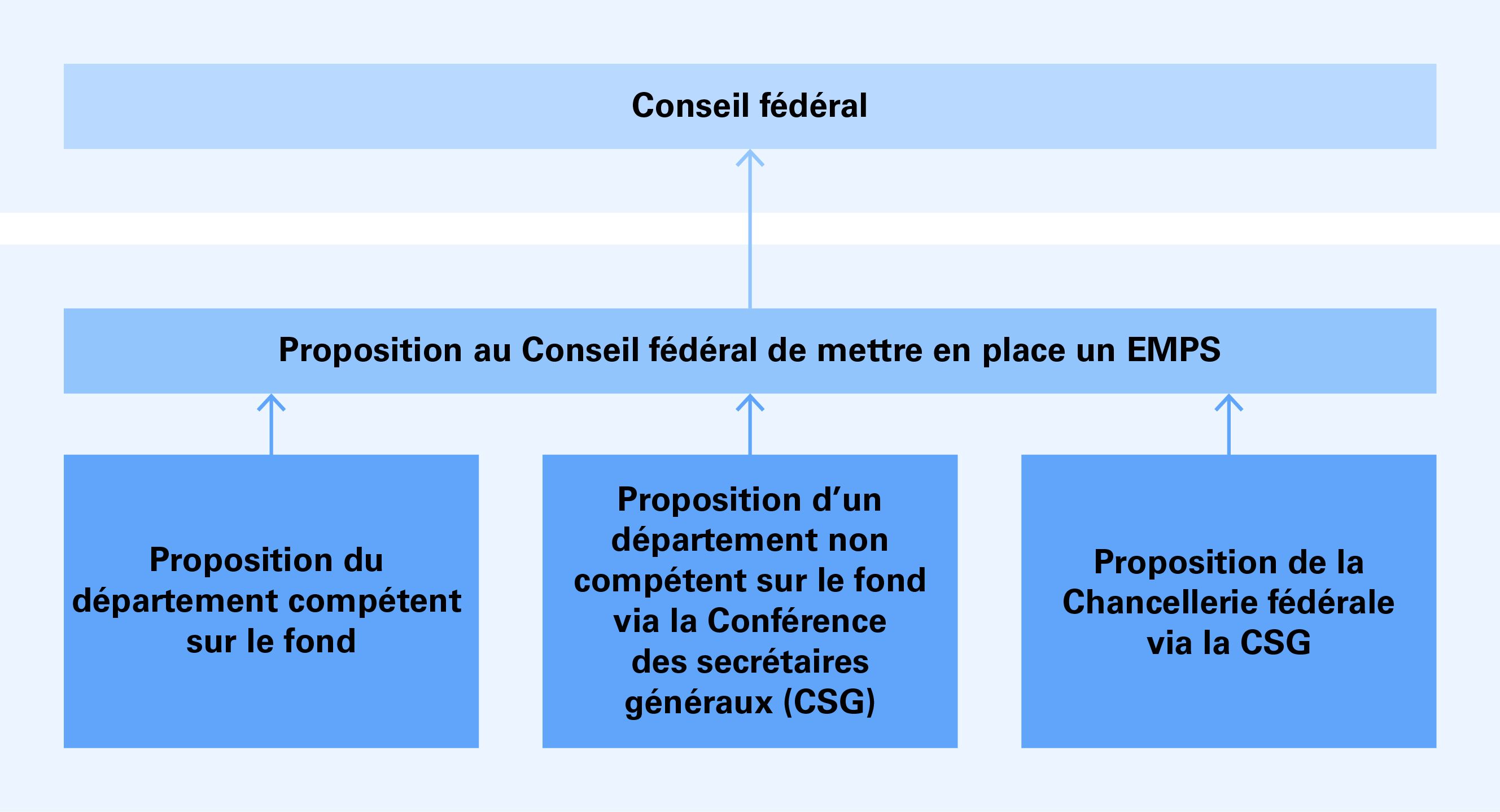 Les trois étapes de la demande de mise en place d'une organisation de crise auprès du Conseil fédéral sont présentées ci-dessous, de bas en haut. En bas, on voit le département qui s'occupe du sujet, les départements qui ne s'en occupent pas via la CSG et la Chancellerie fédérale via la CSG. Des flèches mènent au centre, niveau à partir duquel la demande de mise en place d’un EMPS est soumise au Conseil fédéral. Enfin, une flèche relie l'élément du milieu à l'élément supérieur, le Conseil fédéral.