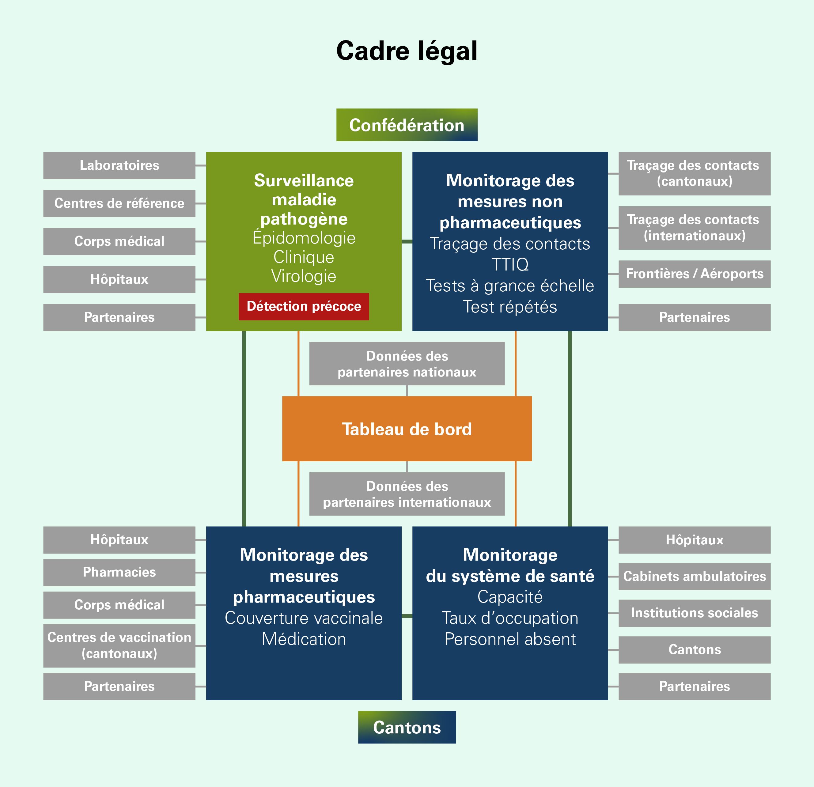 En haut, on voit les domaines de surveillance de la Confédération : à gauche, la surveillance des agents pathogènes avec les sous-domaines suivants : épidémiologie, clinique, virologie et détection précoce. Les acteurs impliqués sont les laboratoires, les centres de référence, le corps médical, les hôpitaux et les partenaires. À droite, on voit le suivi des mesures non pharmaceutiques avec les sous-domaines suivants : recherche des contacts, TTIQ, tests de masse et tests répétés. Les acteurs impliqués sont les centres cantonaux et internationaux de recherche des contacts, les frontières/aéroports et les partenaires. En bas, on voit les domaines de surveillance des cantons : à gauche, le suivi des mesures pharmaceutiques avec les sous-domaines suivants : vaccination et médication. Les acteurs impliqués sont les hôpitaux, les pharmacies, le corps médical, les centres de vaccination cantonaux et les partenaires. À droite, on voit le suivi des soins de santé avec les sous-domaines suivants : capacité, utilisation et pénurie de personnel. Les acteurs impliqués sont les hôpitaux, les cabinets médicaux, les institutions sociales et les partenaires. Au milieu, on trouve un tableau de bord relié aux deux domaines de surveillance de la Confédération et aux deux domaines de surveillance des cantons. Les données des partenaires nationaux et internationaux y sont également intégrées.