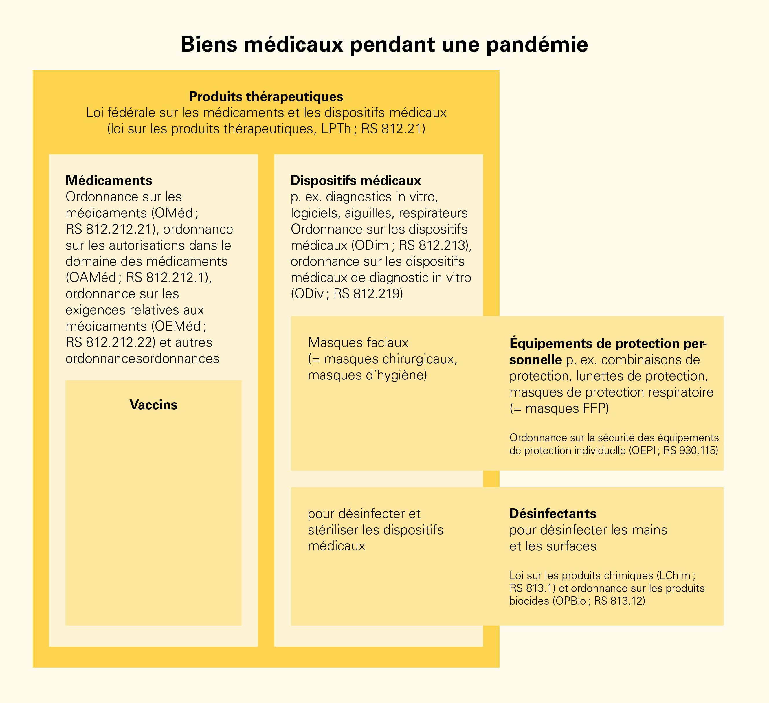 Une grande case représente les produits thérapeutiques. Elle englobe deux autres cases : à gauche, les médicaments, dont les vaccins, à droite, les dispositifs médicaux, dont les équipements de protection personnelle et les désinfectants.