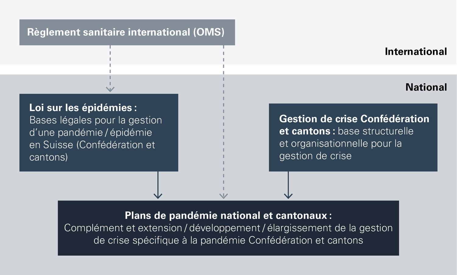La hiérarchie de la planification pandémique en Suisse est présentée aux niveaux international et national. Au niveau international, il y a le Règlement sanitaire international de l'OMS, dont deux flèches pointillées renvoient à deux champs au niveau national : 1. Loi sur les épidémies et 2. Plans de pandémie nationaux et cantonaux. Au niveau national, il y a aussi le champ Gestion de crise Confédération et cantons. Deux flèches relient la case « Loi sur les épidémies » et la case « Gestion de crise Confédération et cantons » à la case « Plans de pandémie nationaux et cantonaux ».