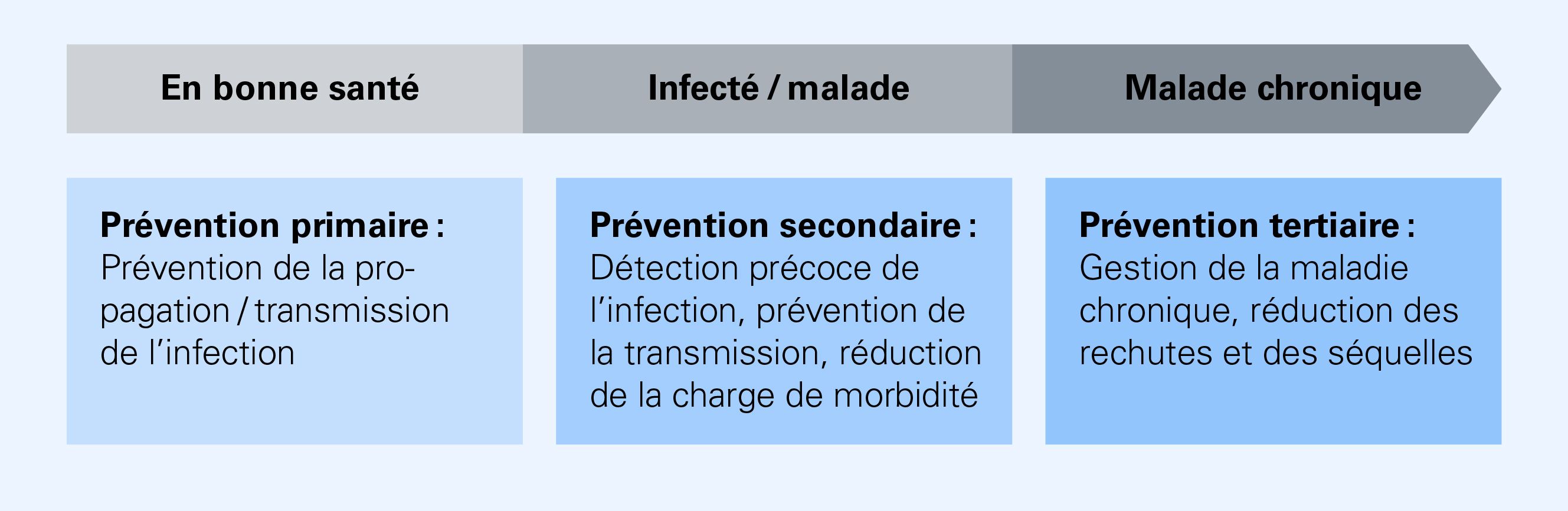 En haut, de gauche à droite, trois phases sont représentées par une flèche : en bonne santé, infecté/malade et malade chronique. En dessous, trois cases décrivent trois niveaux de prévention, également de gauche à droite : prévention primaire (sous « en bonne santé »), prévention secondaire (sous « infecté/malade ») et prévention tertiaire (sous « malade chronique »).