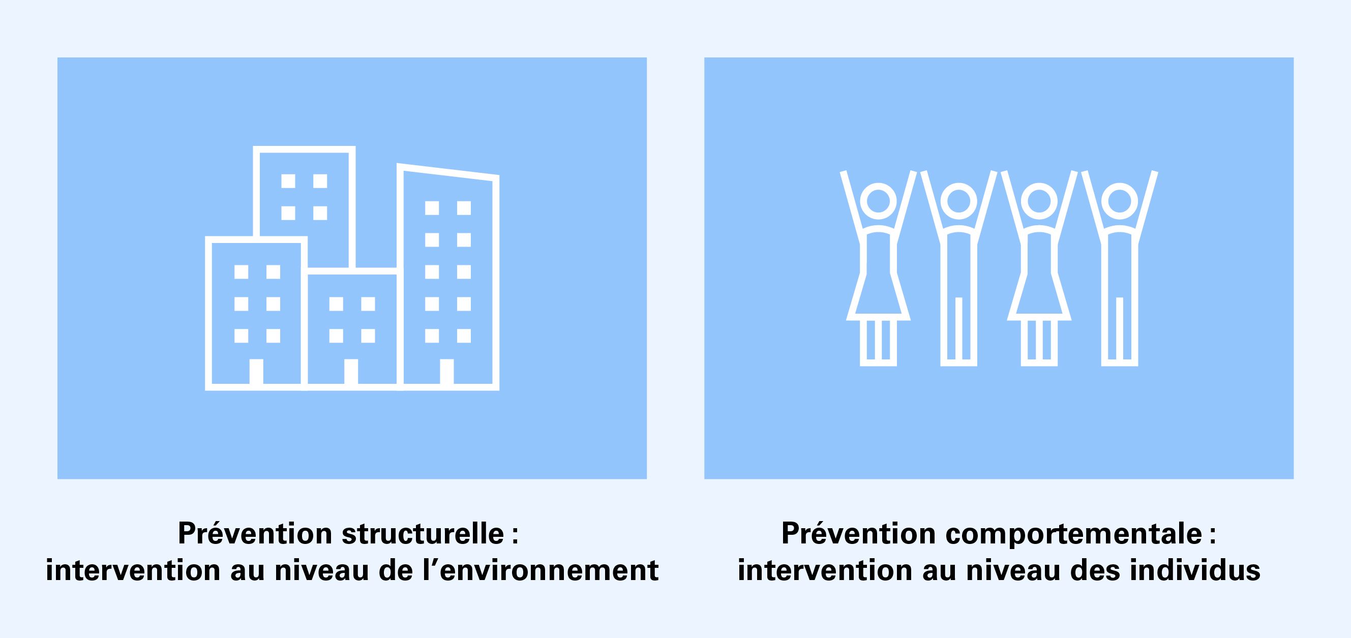 Deux cases avec des symboles sont côte à côte. La première case montre plusieurs bâtiments, avec la mention « Prévention structurelle : intervention au niveau de l'environnement ». La deuxième case montre plusieurs personnes, avec l’indication « Prévention comportementale : intervention au niveau des individus »