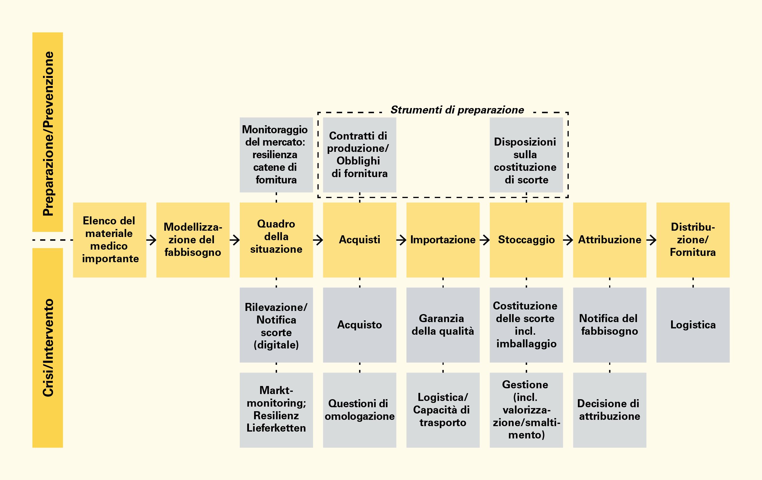 Il processo è mostrato in orizzontale, con i compiti principali e quelli secondari da fare prima o durante una crisi. I compiti principali, che sono contrassegnati da una freccia che punta al compito successivo da sinistra a destra, sono i seguenti: elenco del materiale medico importante, modellizzazione del fabbisogno, quadro della situazione/inventario, acquisti, importazione, stoccaggio, attribuzione e distribuzione/fornitura.