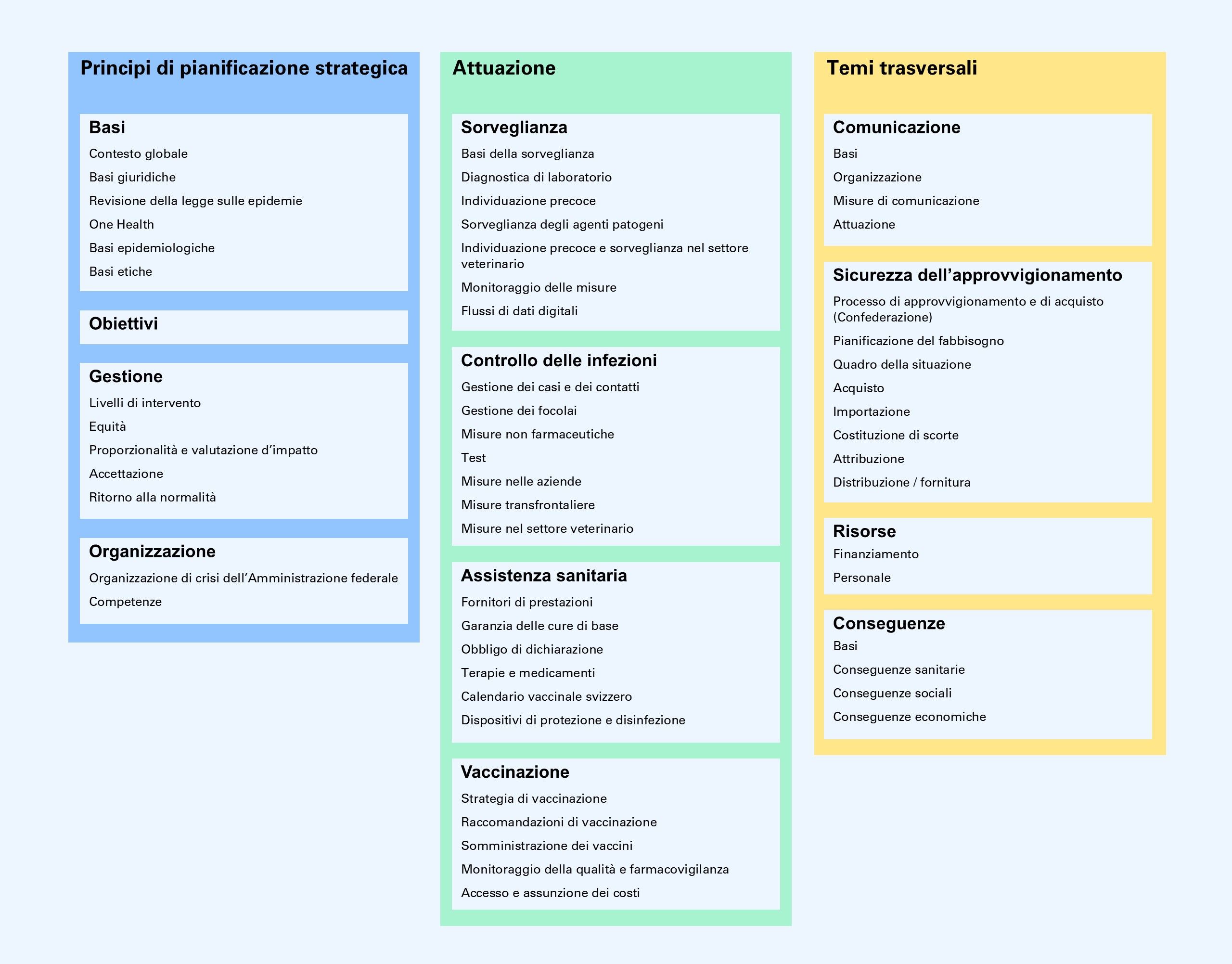 La panoramica dei contenuti tematici del Piano pandemico nazionale è suddivisa nei tre moduli «Principi di pianificazione strategica», «Attuazione» e «Temi trasversali». I temi elencati corrispondono alla navigazione sul sito web.