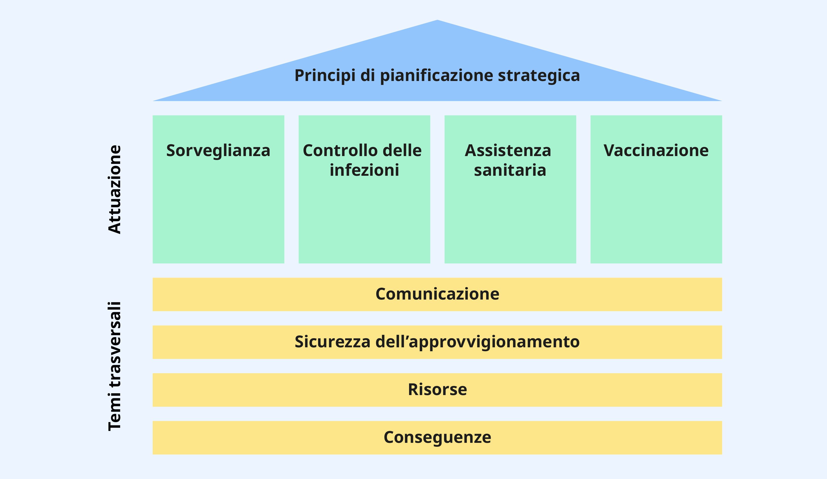 I tre moduli del piano pandemico sono organizzati su tre livelli. Il modulo “Principi di pianificazione strategica” costituisce il livello superiore. Al centro si trova il modulo “Attuazione”, con quattro pilastri dedicati ai temi della sorveglianza, del controllo delle infezioni, dell'assistenza sanitaria e della vaccinazione. Il modulo “Temi trasversali” si trova nella parte inferiore e comprende quattro barre dedicate ai temi della comunicazione, della sicurezza dell'approvvigionamento, delle risorse e delle conseguenze.