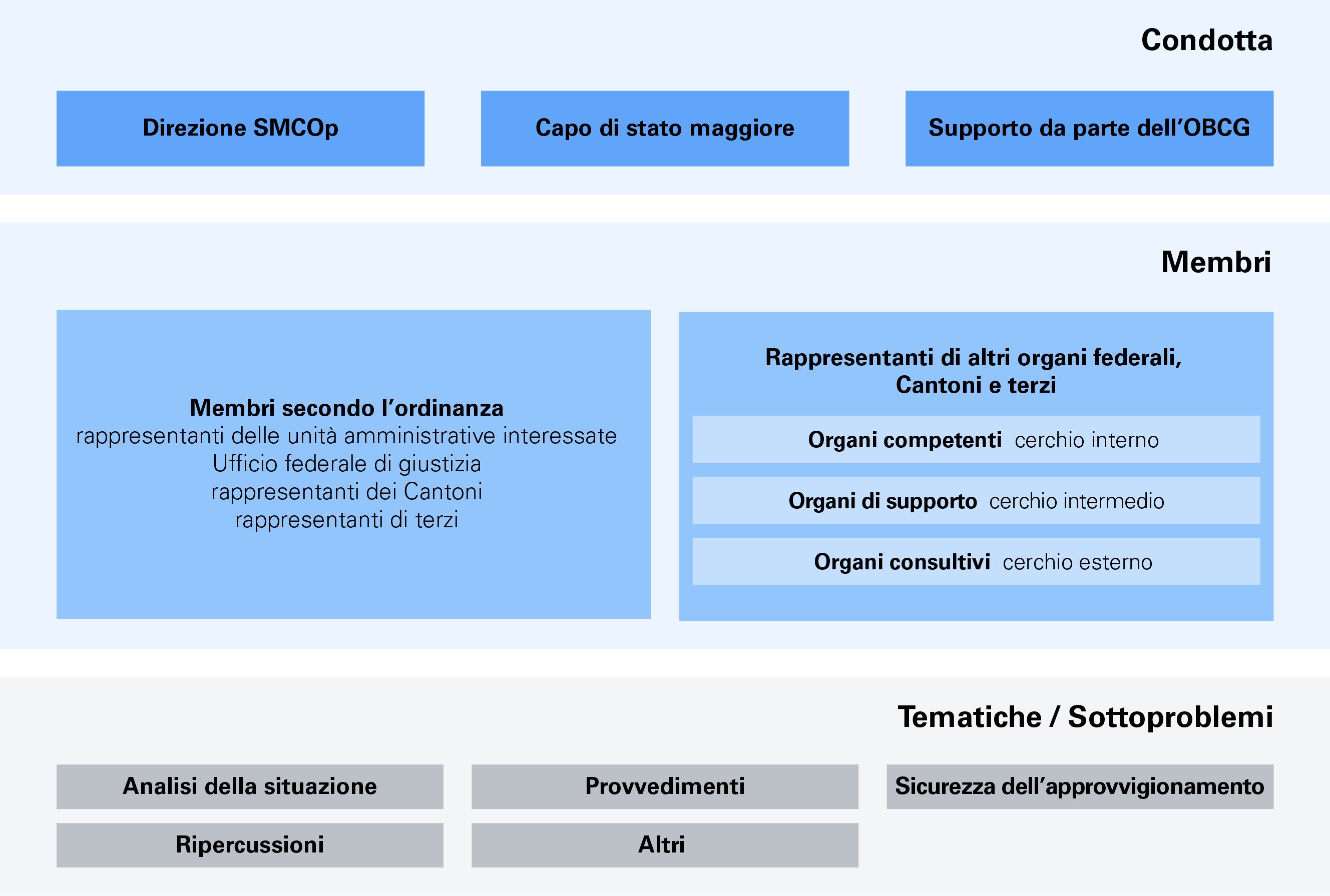 La struttura organizzativa è divisa in tre livelli, dall'alto verso il basso. In cima c'è la condotta: la direzione SMCOp, il capo di stato maggiore e il supporto da parte dell'OBCG. Al centro ci sono i membri, da un lato secondo l'ordinanza, dall'altro in rappresentanza di altri uffici federali, Cantoni e terzi. In basso ci sono alcune tematiche e sottoproblemi come l'analisi della situazione, i provvedimenti, la sicurezza dell'approvvigionamento e le ripercussioni.