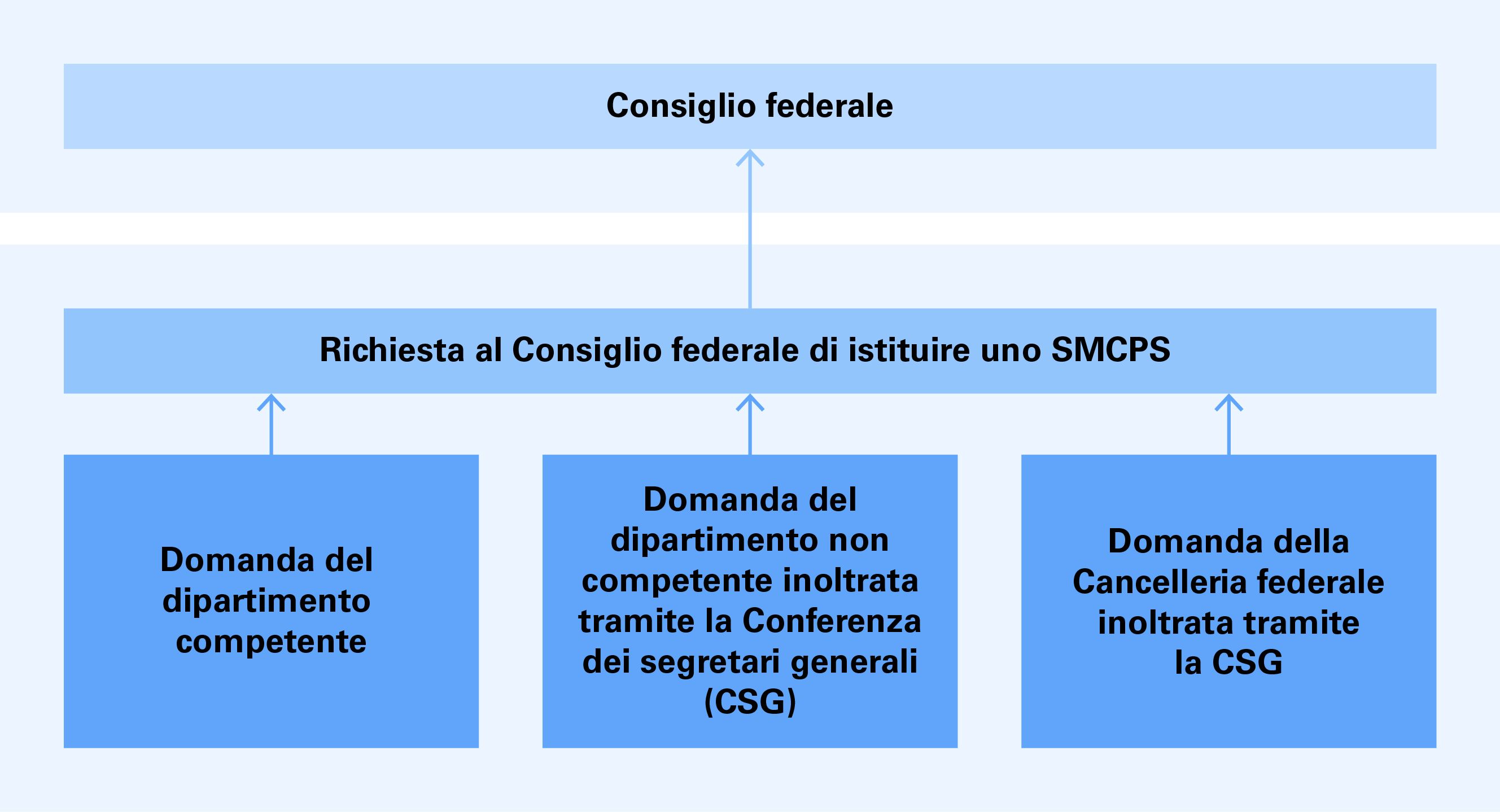 Le tre fasi della richiesta al Consiglio federale per l'istituzione di un'organizzazione di crisi sono illustrate dal basso verso l'alto. In basso ci sono il dipartimento che si occupa del tema, il dipartimento che non se ne occupa tramite la CSG e la Cancelleria federale tramite la CSG. Da lì, delle frecce portano al livello centrale, dove viene presentata al Consiglio federale la richiesta di istituire un SMCPS. Infine, una freccia va dall'elemento centrale all'elemento superiore, cioè il Consiglio federale.