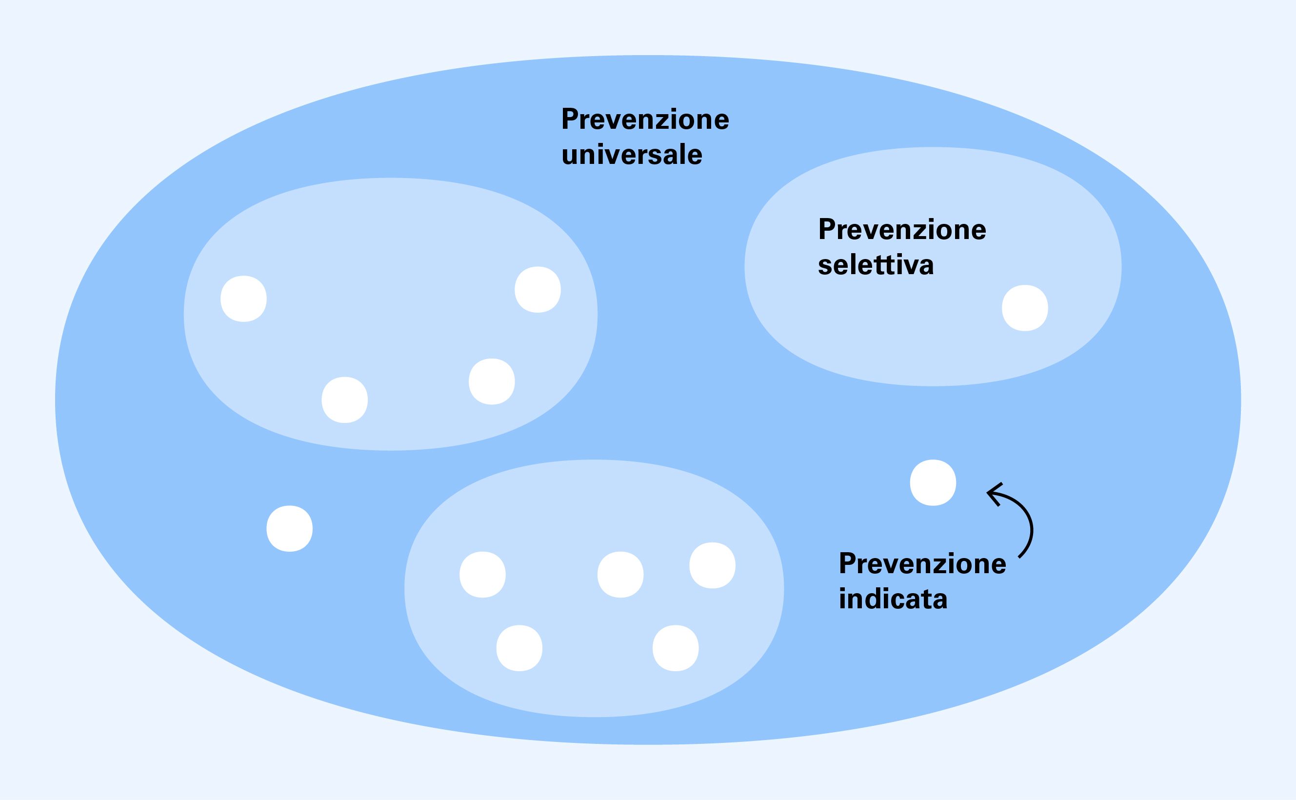 Nell'immagine ci sono delle ellissi (il tipo di prevenzione) e dei puntini bianchi (i gruppi o le persone coinvolte). C'è un'ellisse che rappresenta la prevenzione universale. All'interno di questa grande ellisse ci sono tre ellissi più piccole con dei puntini bianchi dentro e fuori. Le ellissi più piccole con i puntini bianchi stanno per la prevenzione selettiva, mentre i puntini bianchi all‘esterno delle ellissi più piccole stanno per la prevenzione indicata.