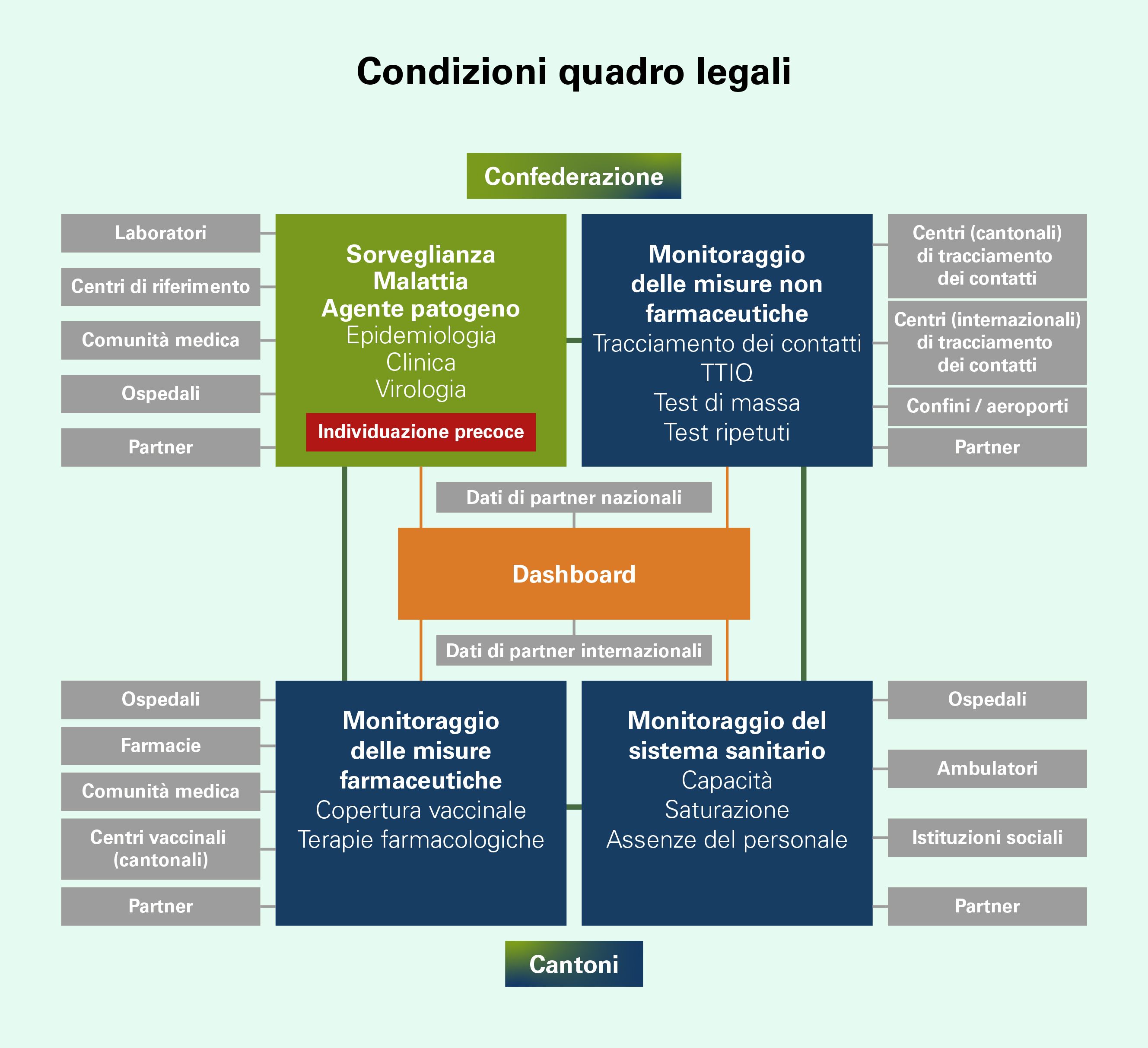 In alto ci sono le aree di sorveglianza della Confederazione: a sinistra c'è la sorveglianza degli agenti patogeni con le seguenti sottoaree: epidemiologia, clinica, virologia e individuazione precoce. Ci lavoranolaboratori, centri di riferimento, comunità medica, ospedali e partner. A destra c'è il monitoraggio delle misure non farmaceutiche con le seguenti sottosezioni: tracciamento dei contatti, TTIQ, test di massa e test ripetuti. Qui sono attivi i centri (cantonali e internazionali) di tracciamento dei contatti, i confini/aeroporti e i partner. In basso ci sono le aree di monitoraggio dei Cantoni: a sinistra c'è il monitoraggio delle misure farmaceutiche con le seguenti sottosezioni: copertura vaccinale e terapia farmacologica. Gli attori coinvolti sono ospedali, farmacie, comunità medica, centri vaccinali cantonali e partner. A destra c'è il monitoraggio del sistema sanitario con le seguenti sottocategorie: capacità, saturazione e assenze del personale. Gli attori coinvolti sono ospedali, ambulatori, istituzioni sociali e partner. Al centro c'è un dashboard collegato ai due ambiti di monitoraggio della Confederazione e ai due ambiti di monitoraggio dei Cantoni. Qui confluiscono anche i dati dei partner nazionali e internazionali.