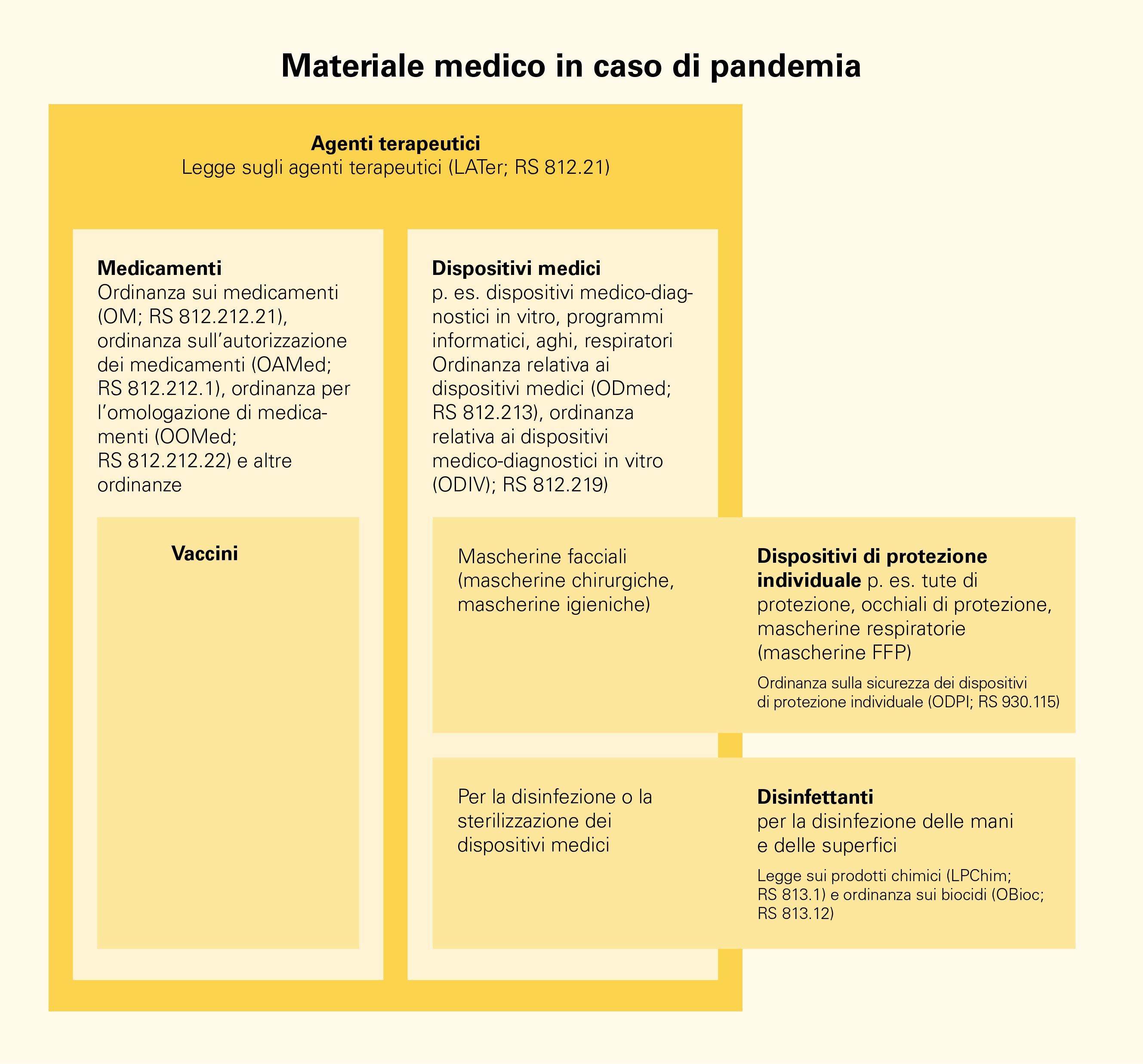 Una grande casella rappresenta i agenti terapeutici. Al suo interno ci sono altre due caselle: a sinistra i medicamenti, tra cui i vaccini, a destra i dispositivi medici, tra cui i dispositivi di protezione individuale e i disinfettanti.