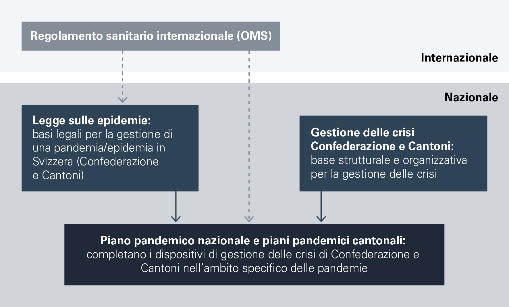 La gerarchia della pianificazione pandemica in Svizzera è rappresentata a livello internazionale e nazionale. A livello internazionale ci sono il regolamento sanitario internazionale dell'OMS, da cui due frecce tratteggiate puntano a due campi a livello nazionale: 1. Legge sulle epidemie e 2. Piano pandemico nazionale e piani pandemici cantonali. A livello nazionale si aggiunge il campo Gestione delle crisi Confederazione e Cantoni. Due frecce puntano dalla casella «Legge sulle epidemie» e dalla casella «Gestione delle crisi Confederazione e Cantoni» alla casella «Piano pandemico nazionale e piani pandemici cantonali».