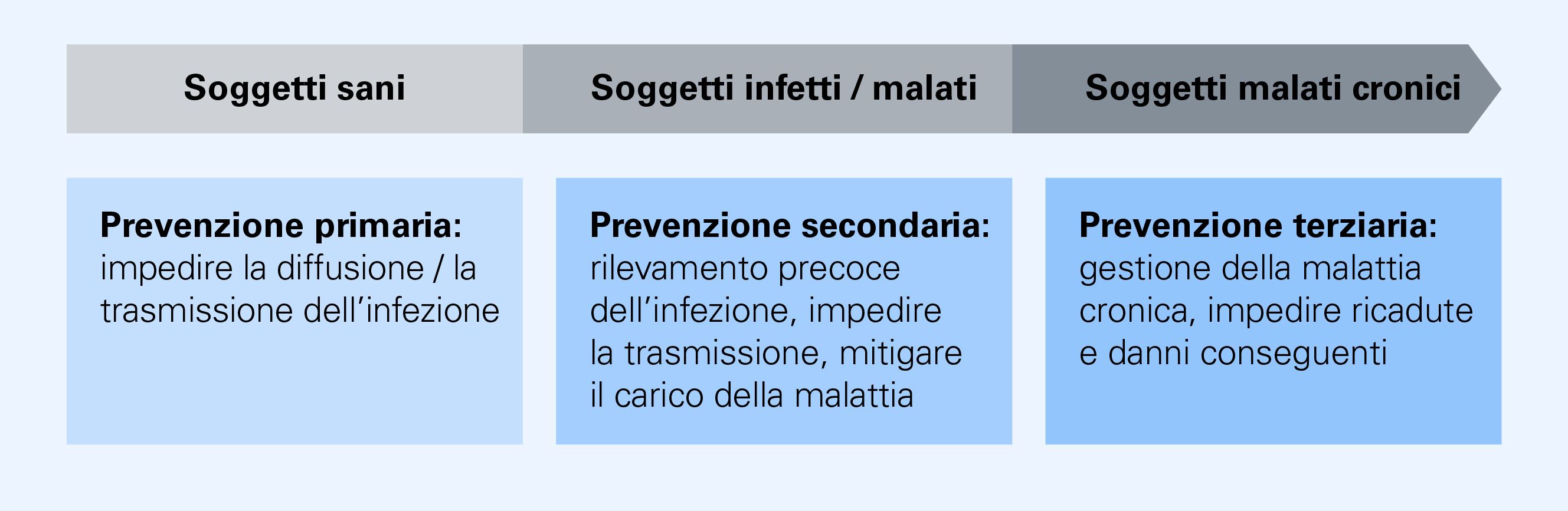 In alto, da sinistra a destra, ci sono tre fasi rappresentate da una freccia: sani, infetti/malati e malati cronici. Sotto sono riportate tre caselle che descrivono tre livelli di prevenzione, sempre da sinistra a destra: prevenzione primaria (sotto “sani”), prevenzione secondaria (sotto “infetti/malati”) e prevenzione terziaria (sotto “malati cronici”).