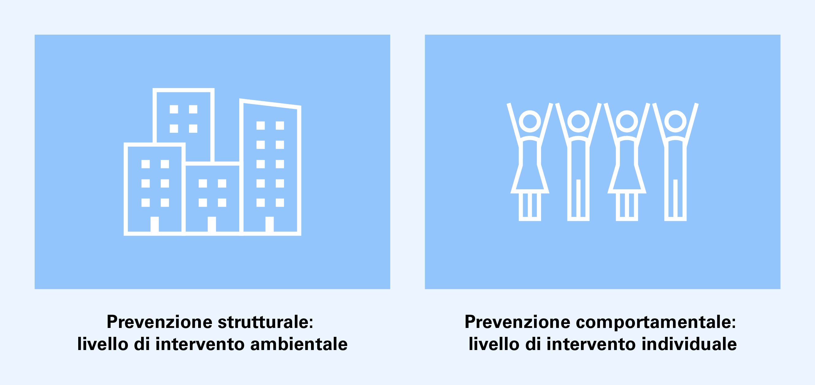 Ci sono due riquadri con dei simboli uno accanto all'altro. Il primo riquadro ha diversi edifici e sotto si legge “Prevenzione strutturale: livello di intervento ambientale”. Il secondo riquadro ha diverse persone e sotto c'è scritto “Prevenzione comportamentale: livello di intervento individuale”.